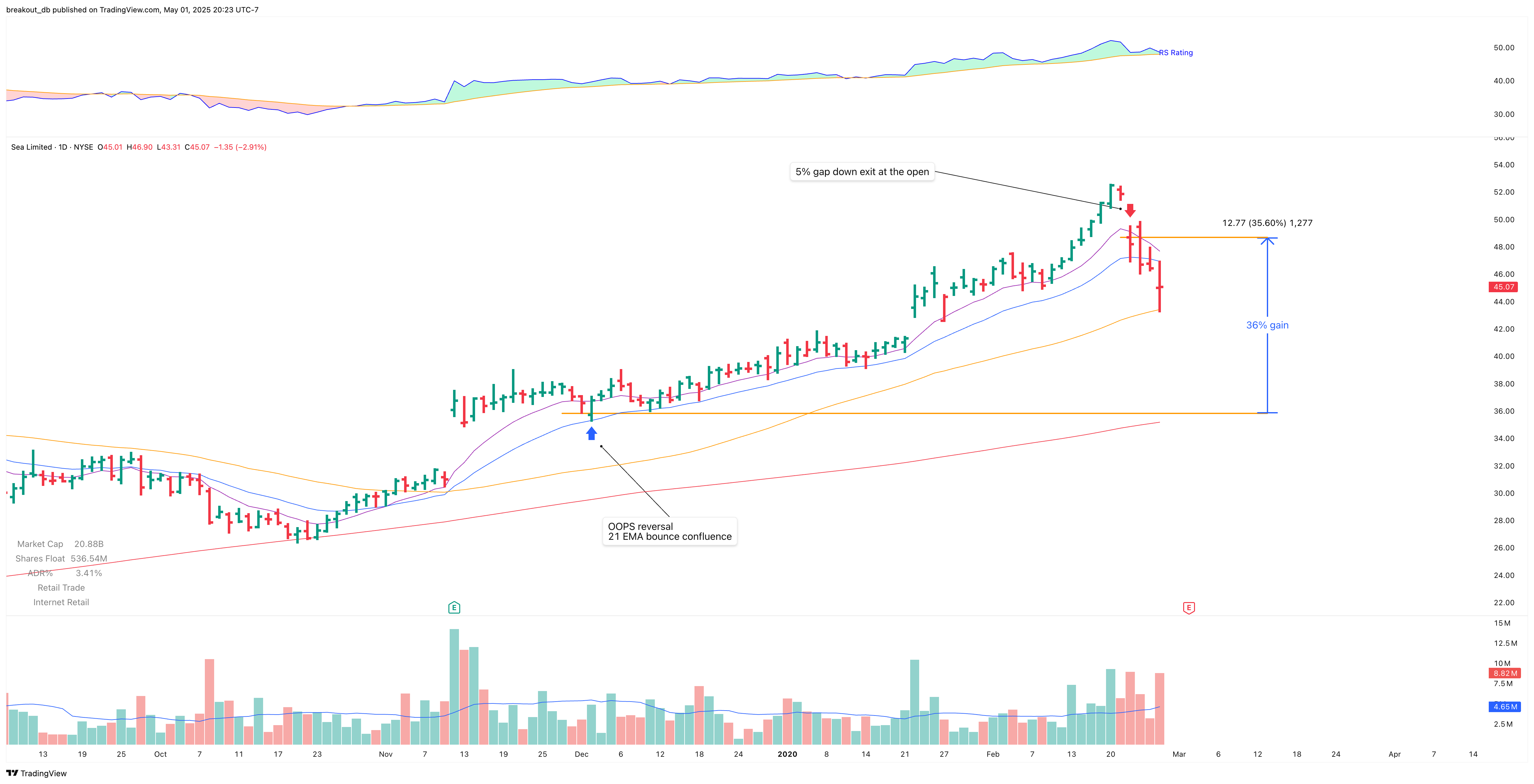 SE - OOPS Reversal - 2019-12-03 after breakout