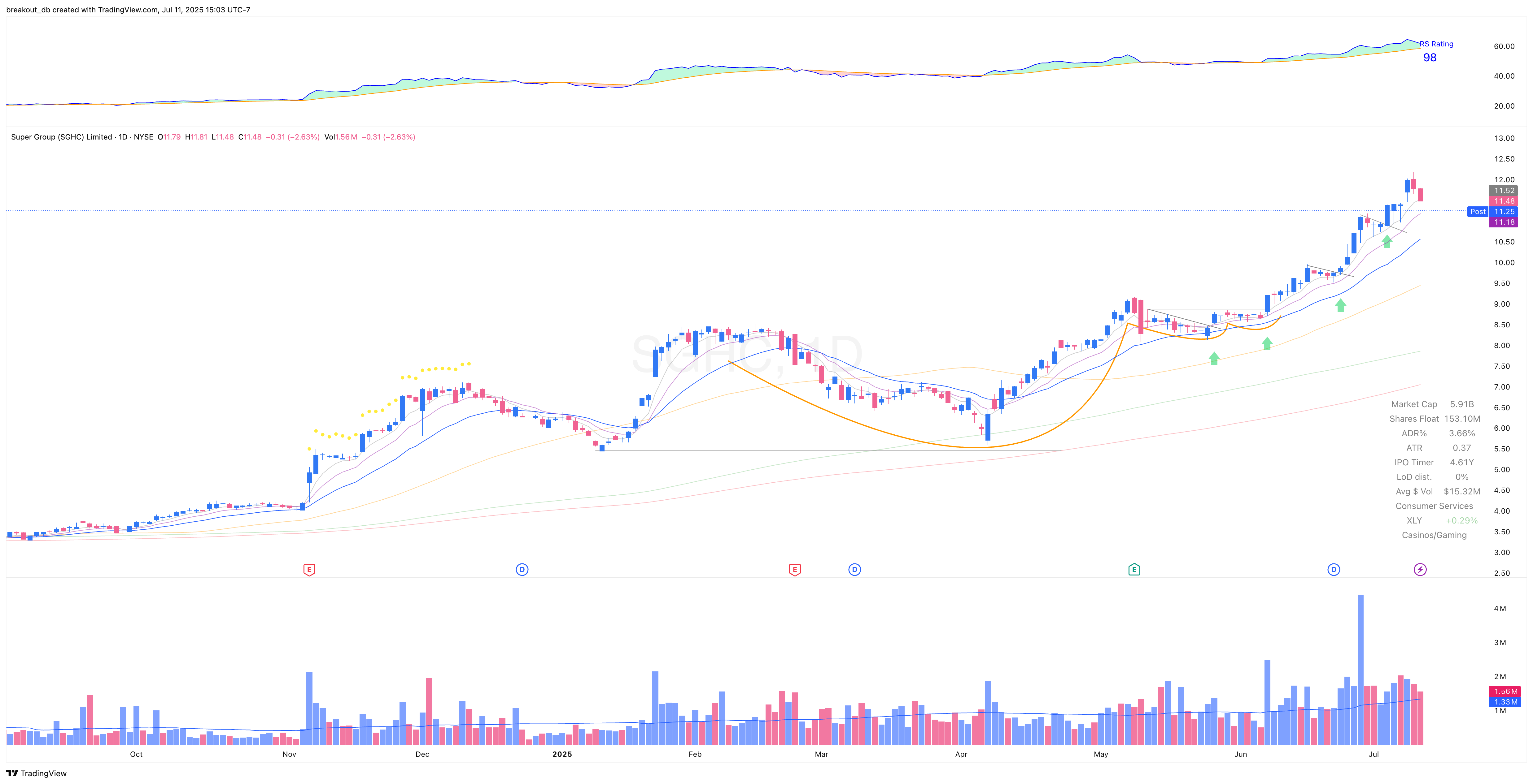 SGHC - VCP - 2025-05-27 after breakout