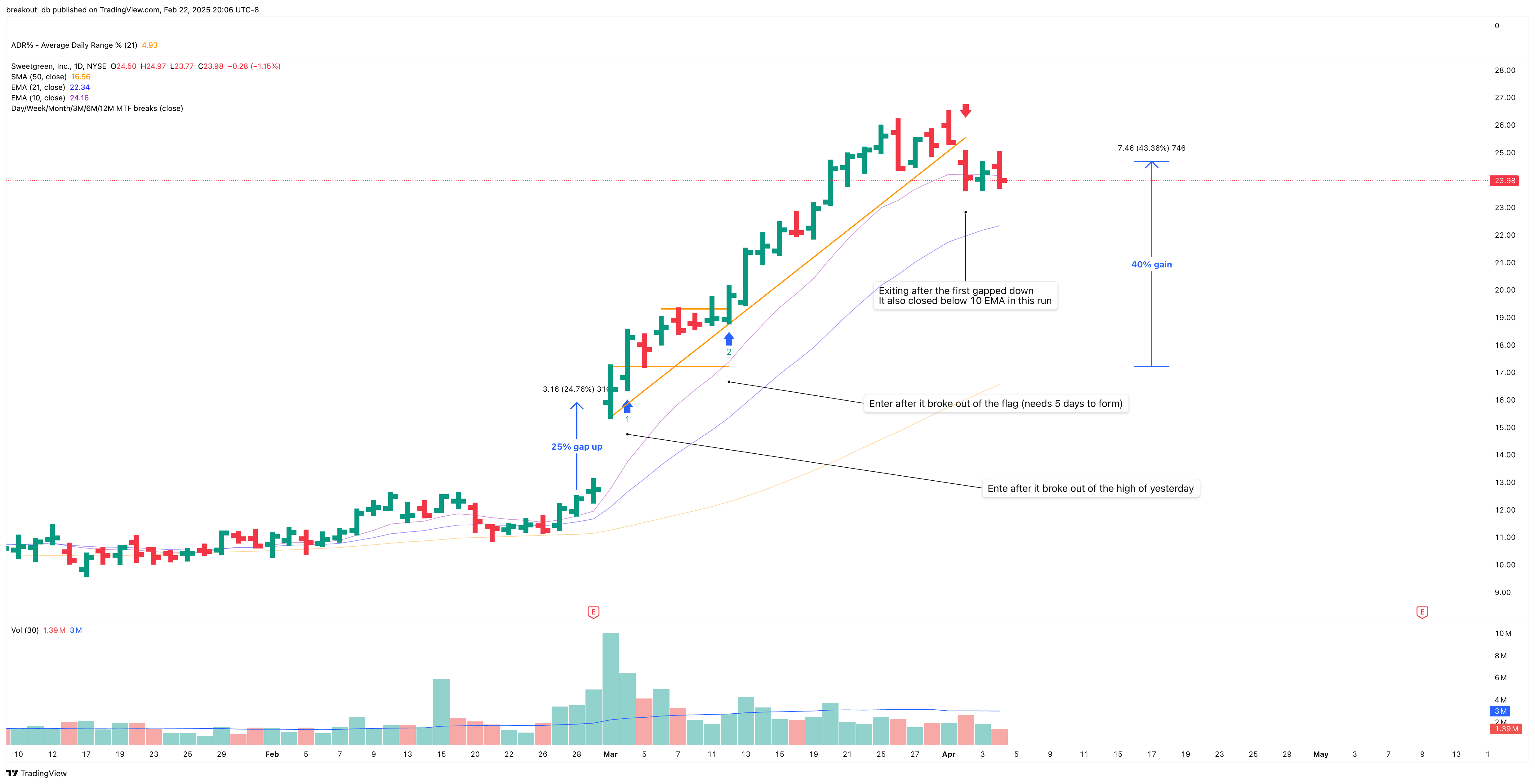 SG - Episodic Pivot - 2024-03-01 after breakout