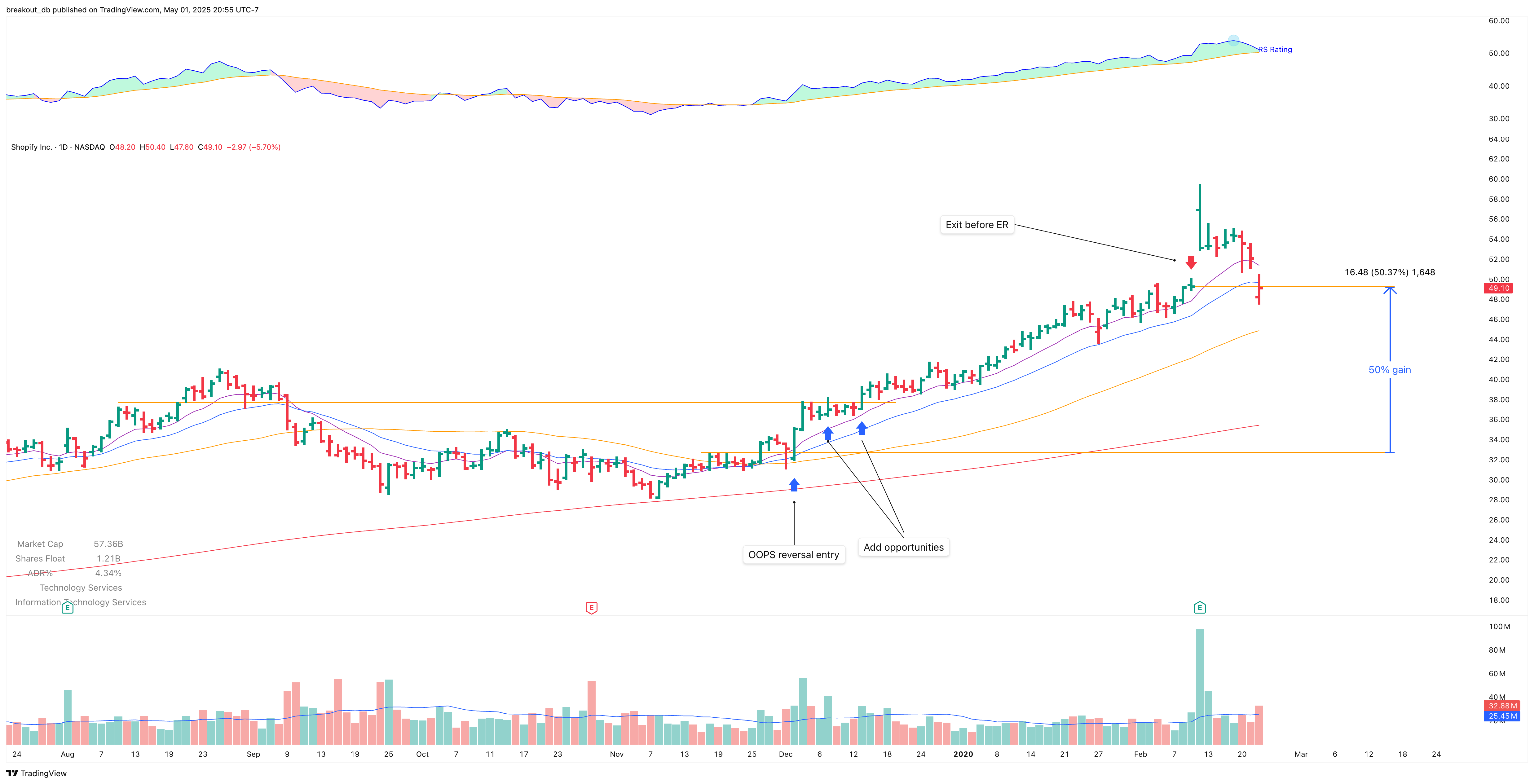 SHOP - OOPS Reversal - 2019-12-03 after breakout