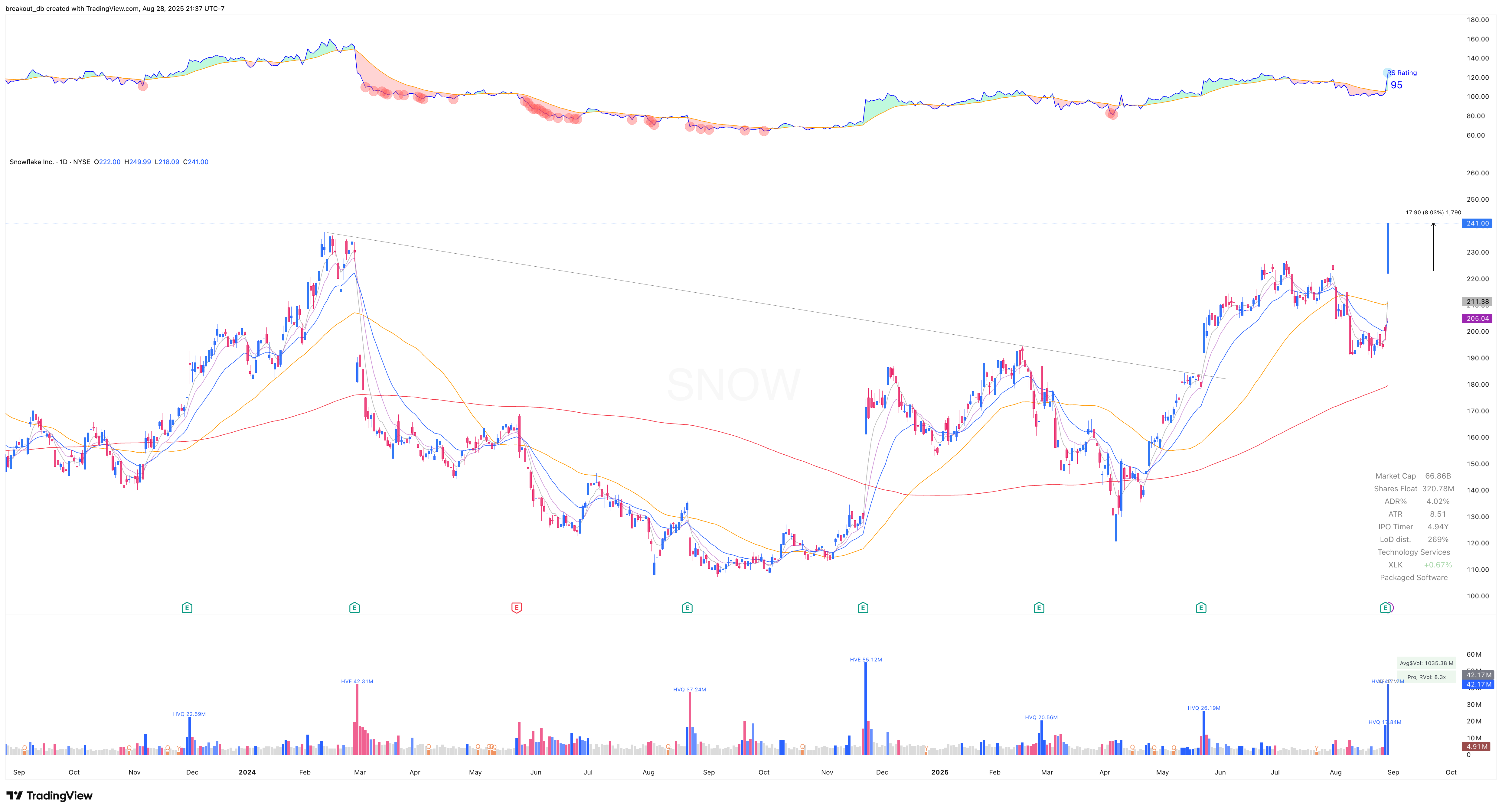 SNOW - Episodic Pivot - 2025-08-28 after breakout