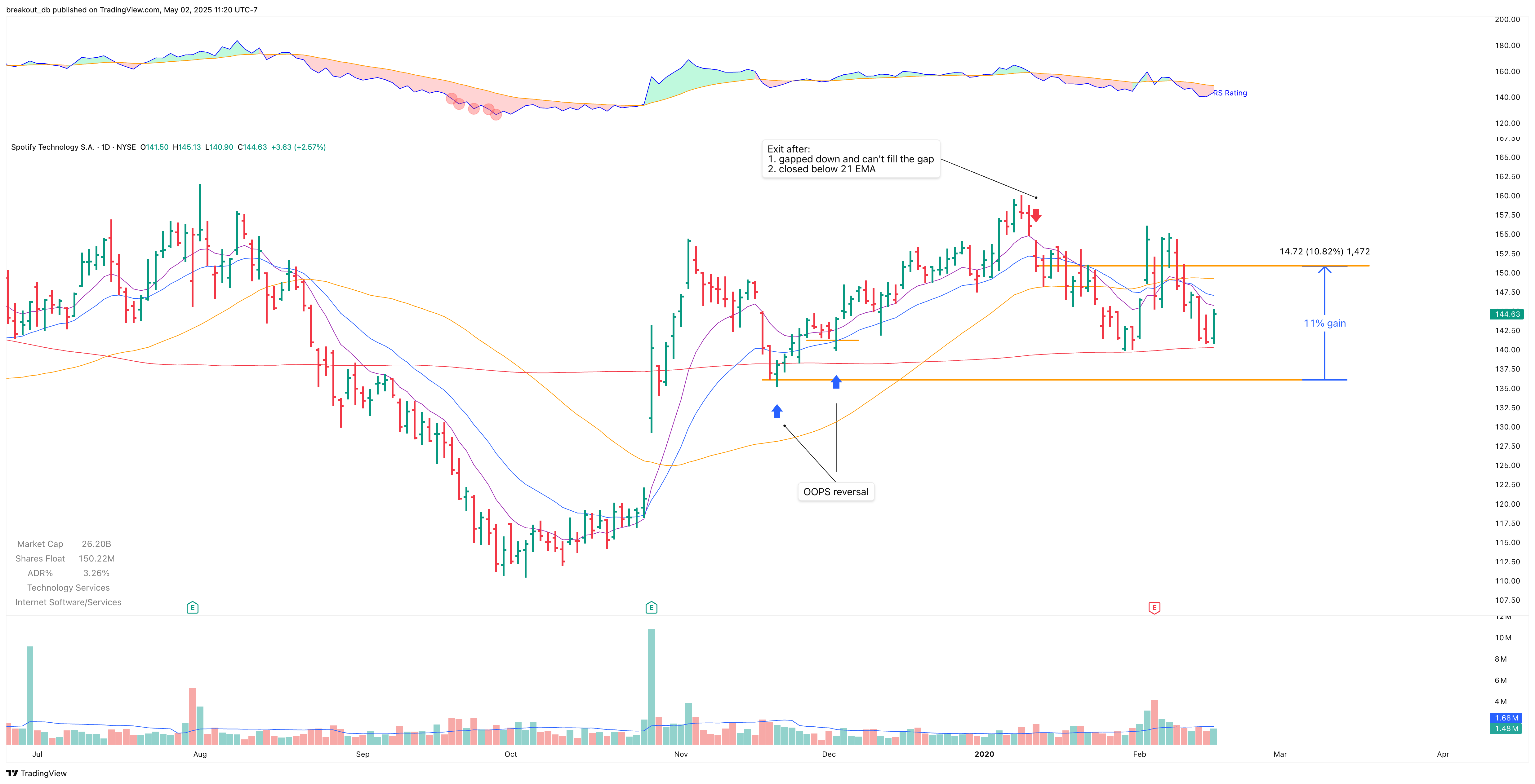 SPOT - OOPS Reversal - 2019-11-20 after breakout