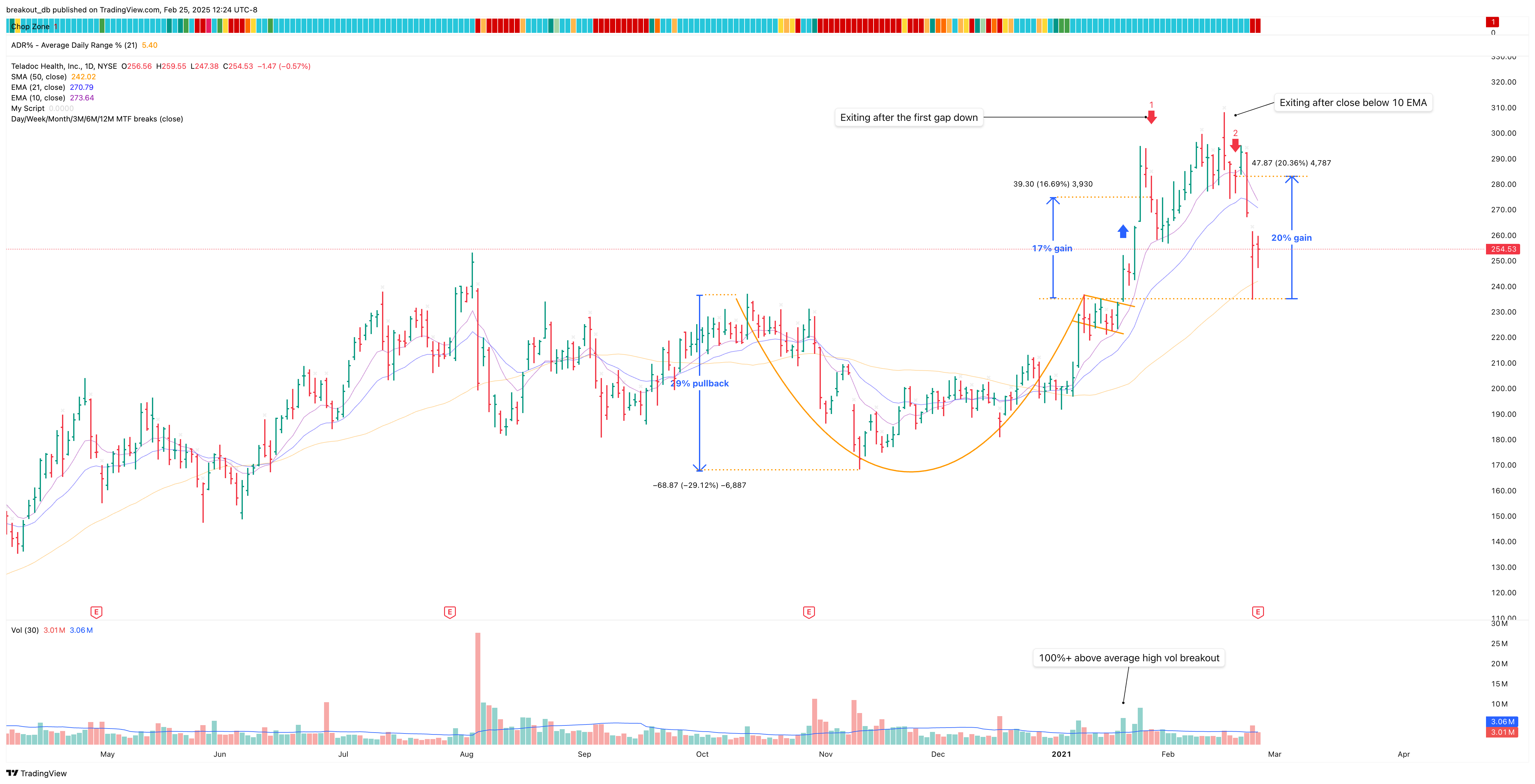 TDOC - Cup with Handle - 2021-01-20 after breakout