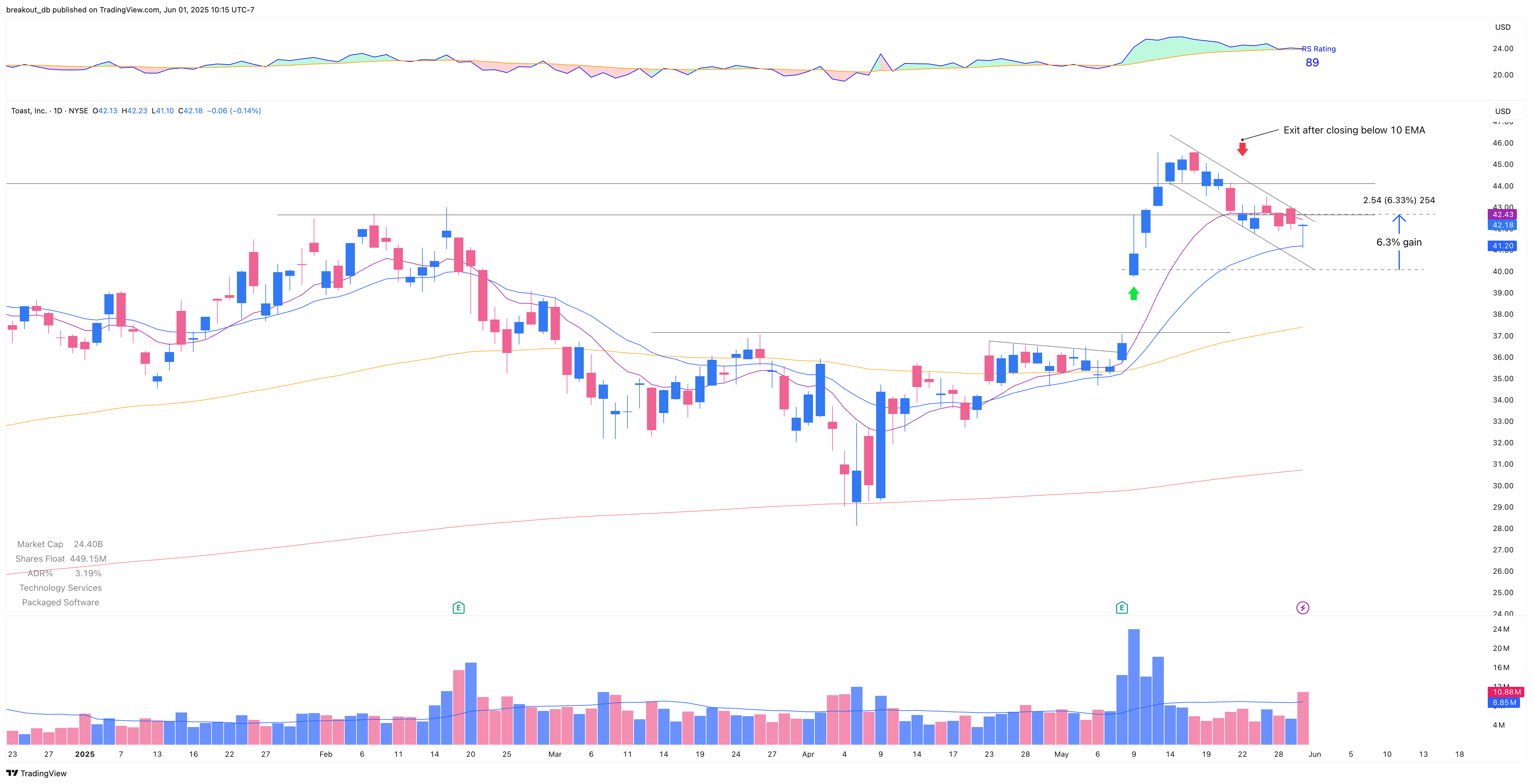 TOST - Episodic Pivot - 2025-05-09 after breakout