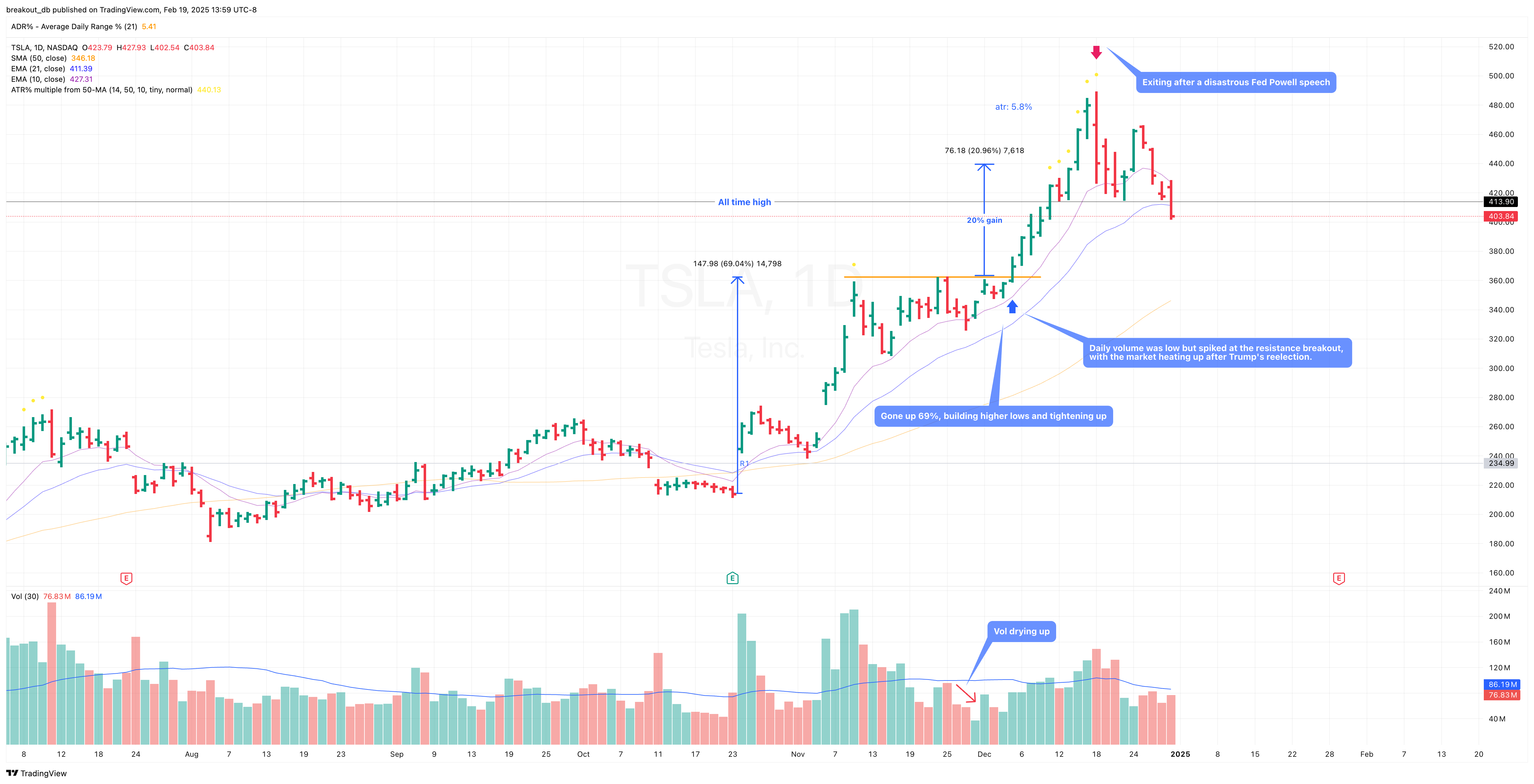 TSLA - High Tight Flag - 2024-12-05 after breakout