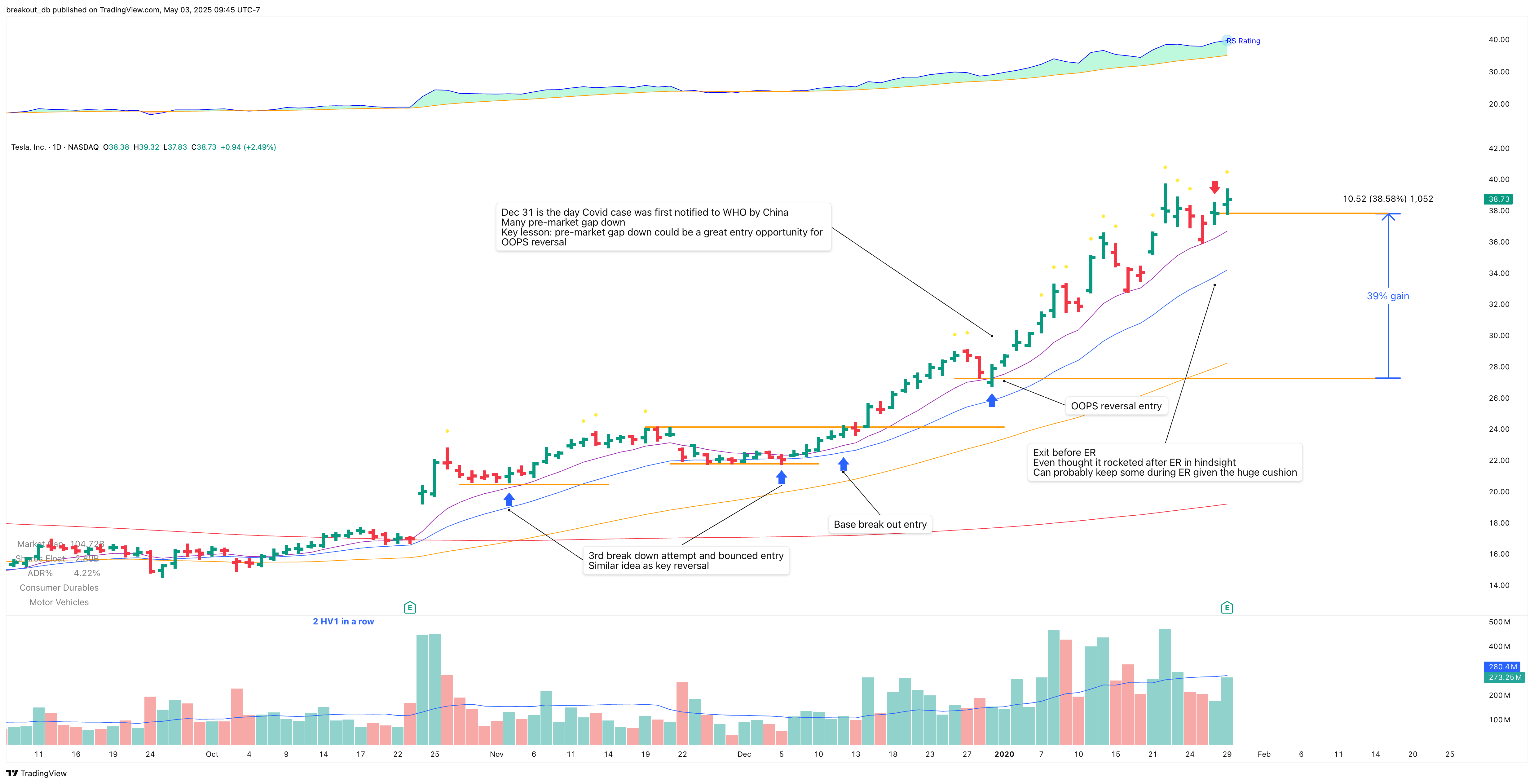 TSLA - OOPS Reversal - 2019-12-31 after breakout