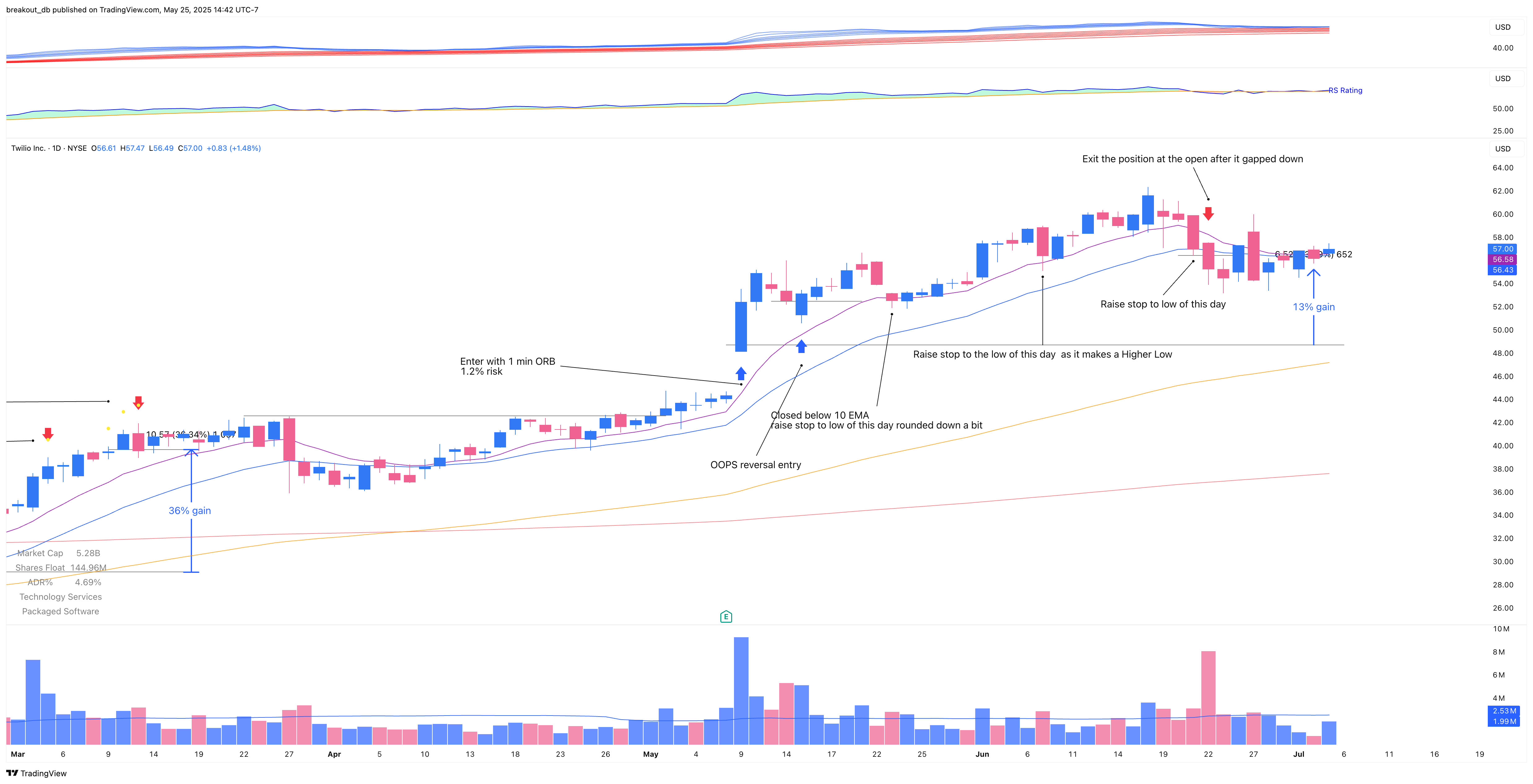 TWLO - Episodic Pivot - 2018-05-18 after breakout