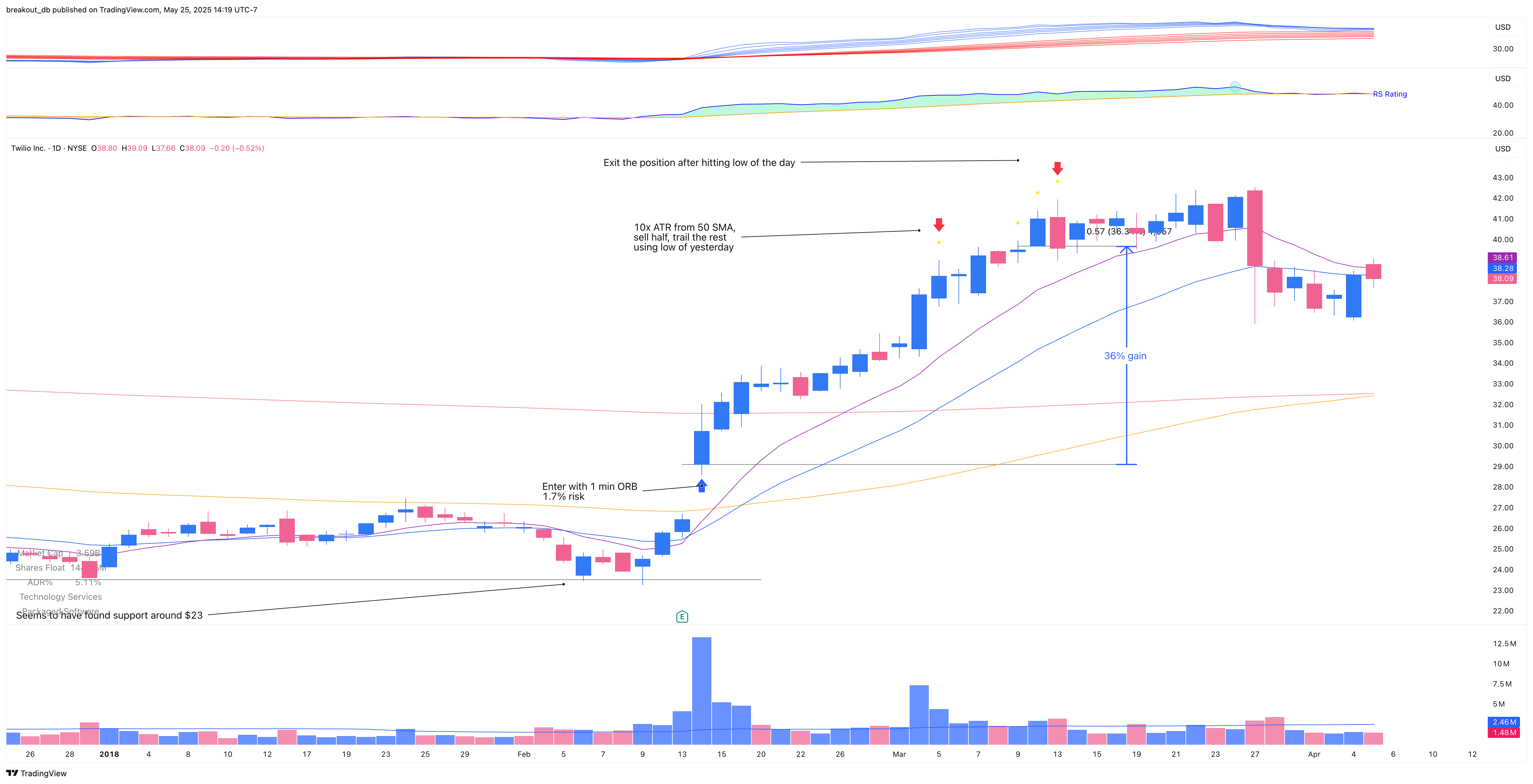 TWLO - Episodic Pivot - 2018-02-14 after breakout