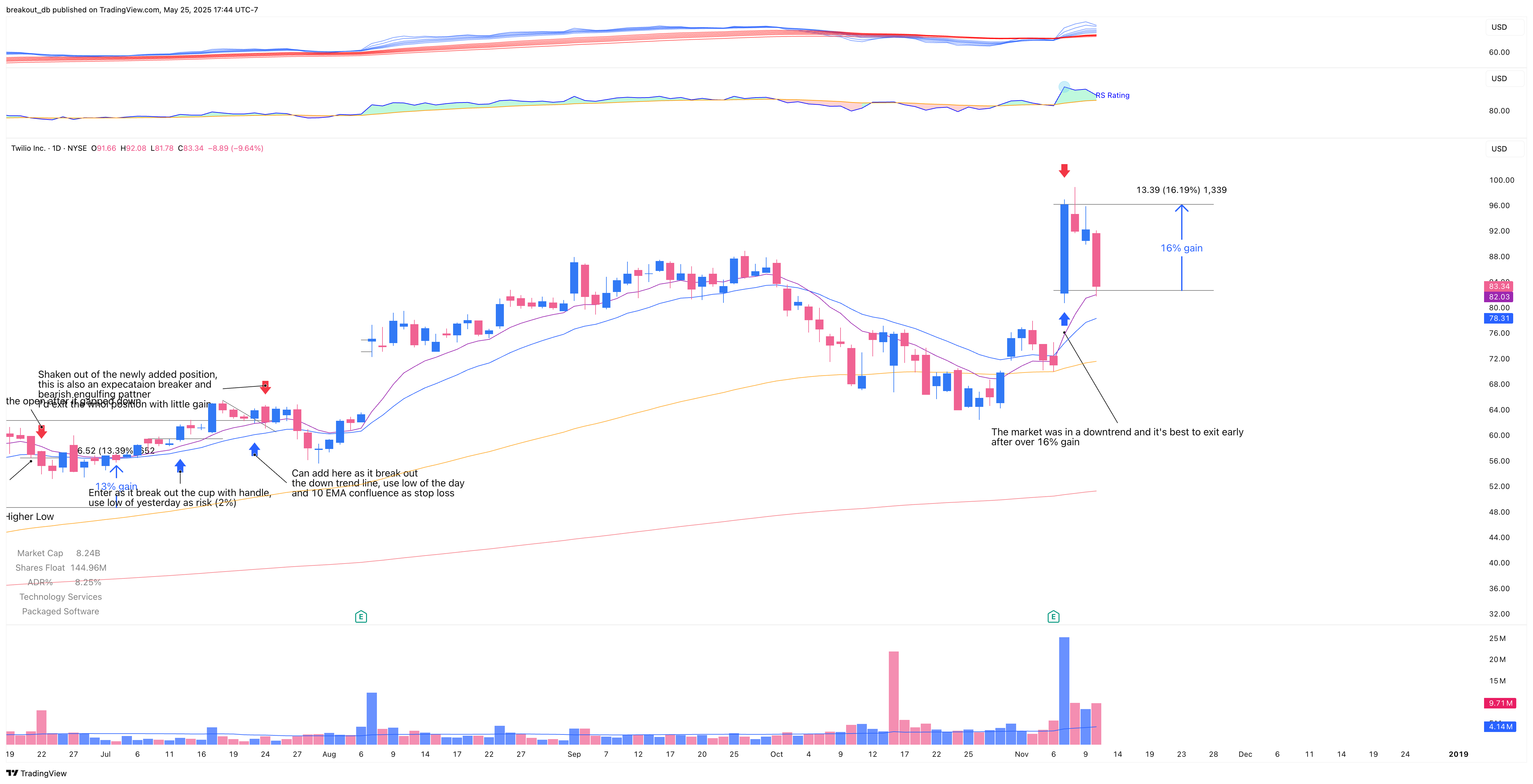 TWLO - Episodic Pivot - 2018-11-07 after breakout