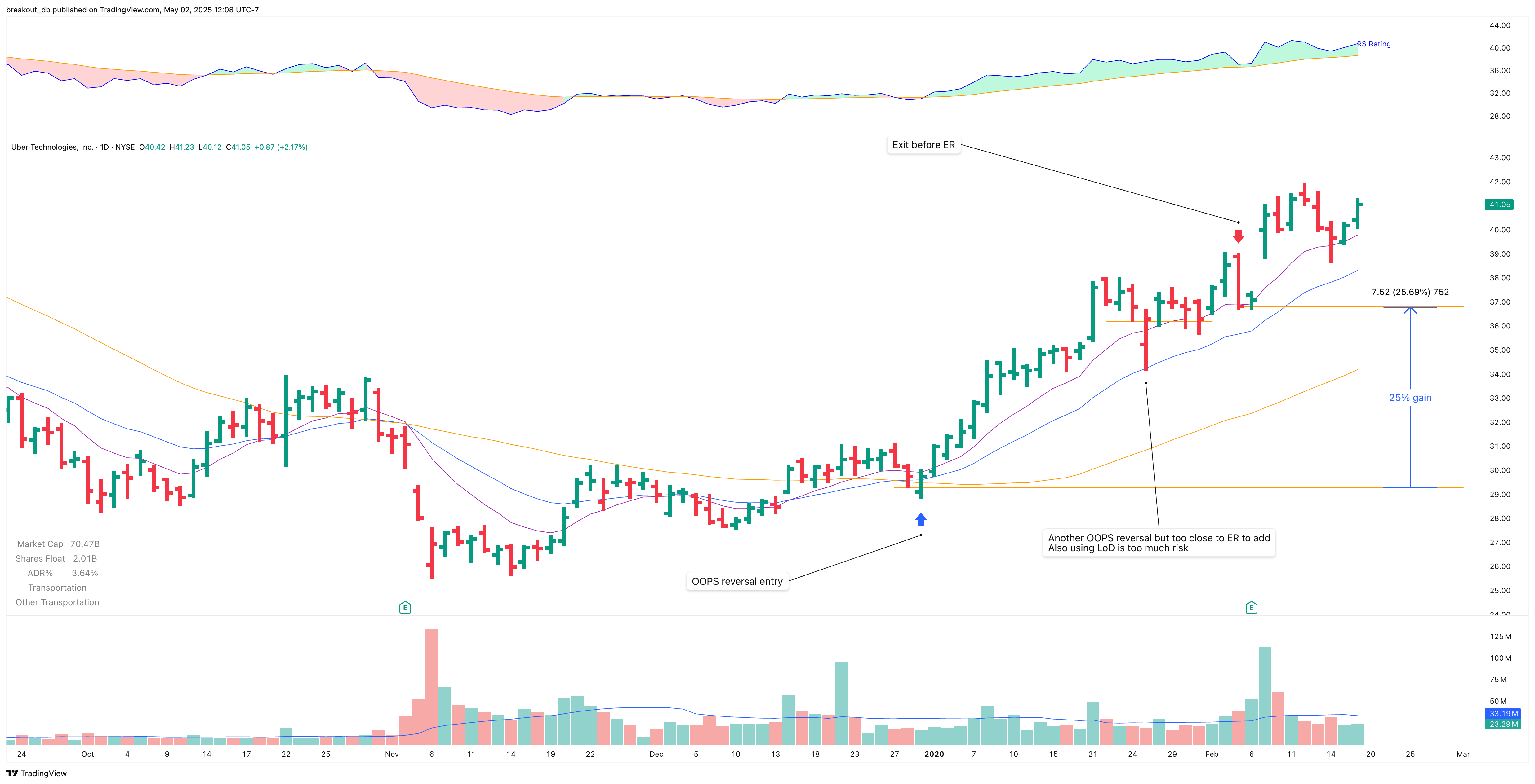 UBER - OOPS Reversal - 2019-12-31 after breakout