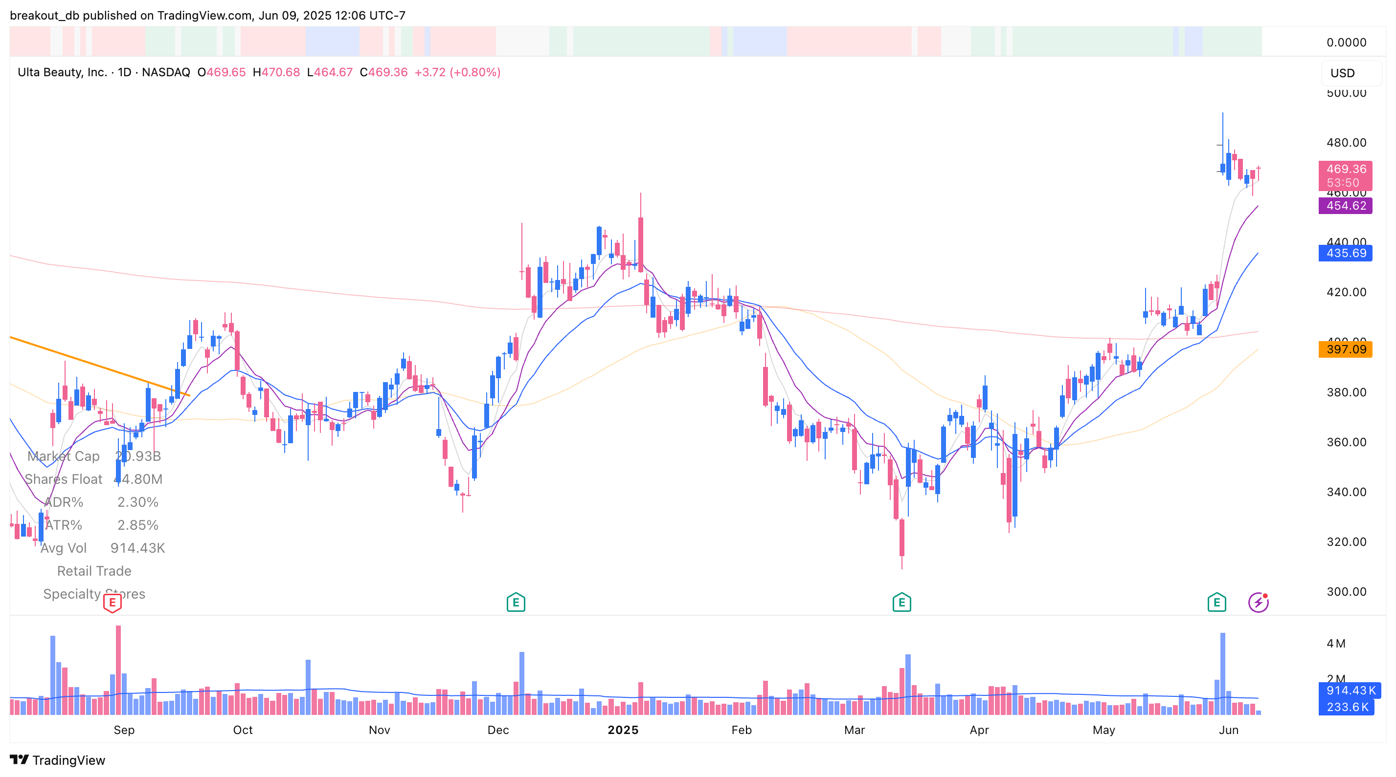 ULTA - Episodic Pivot - 2025-05-30 after breakout