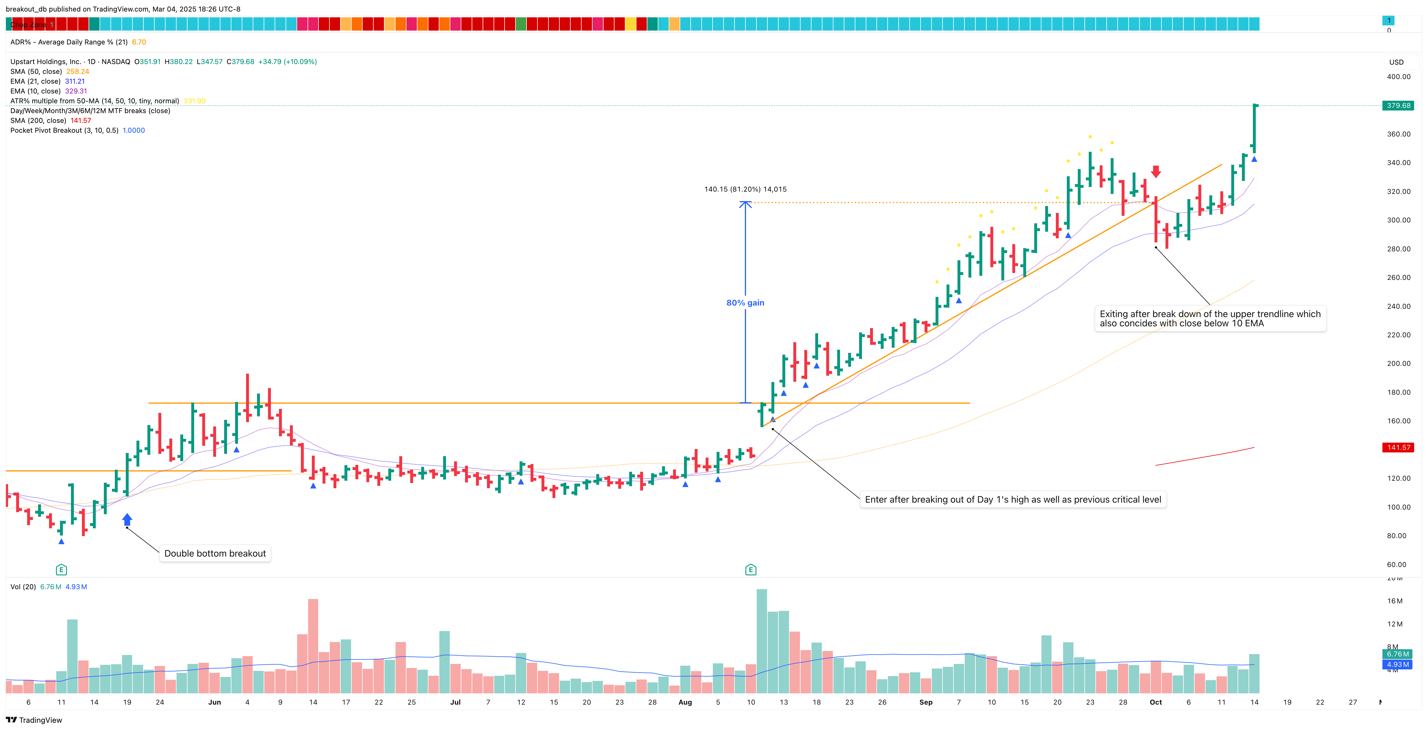 UPST - Episodic Pivot - 2021-08-12 after breakout
