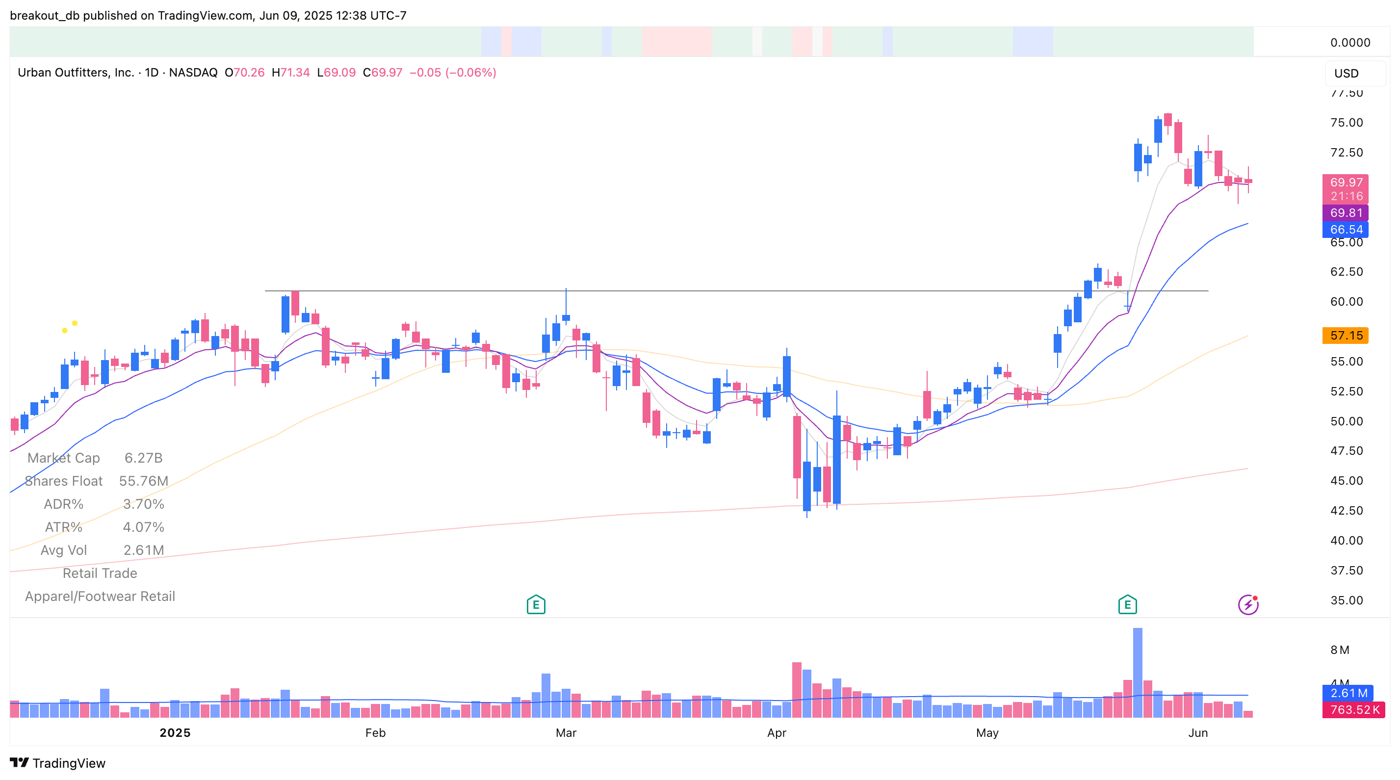 URBN - Episodic Pivot - 2025-05-22 after breakout