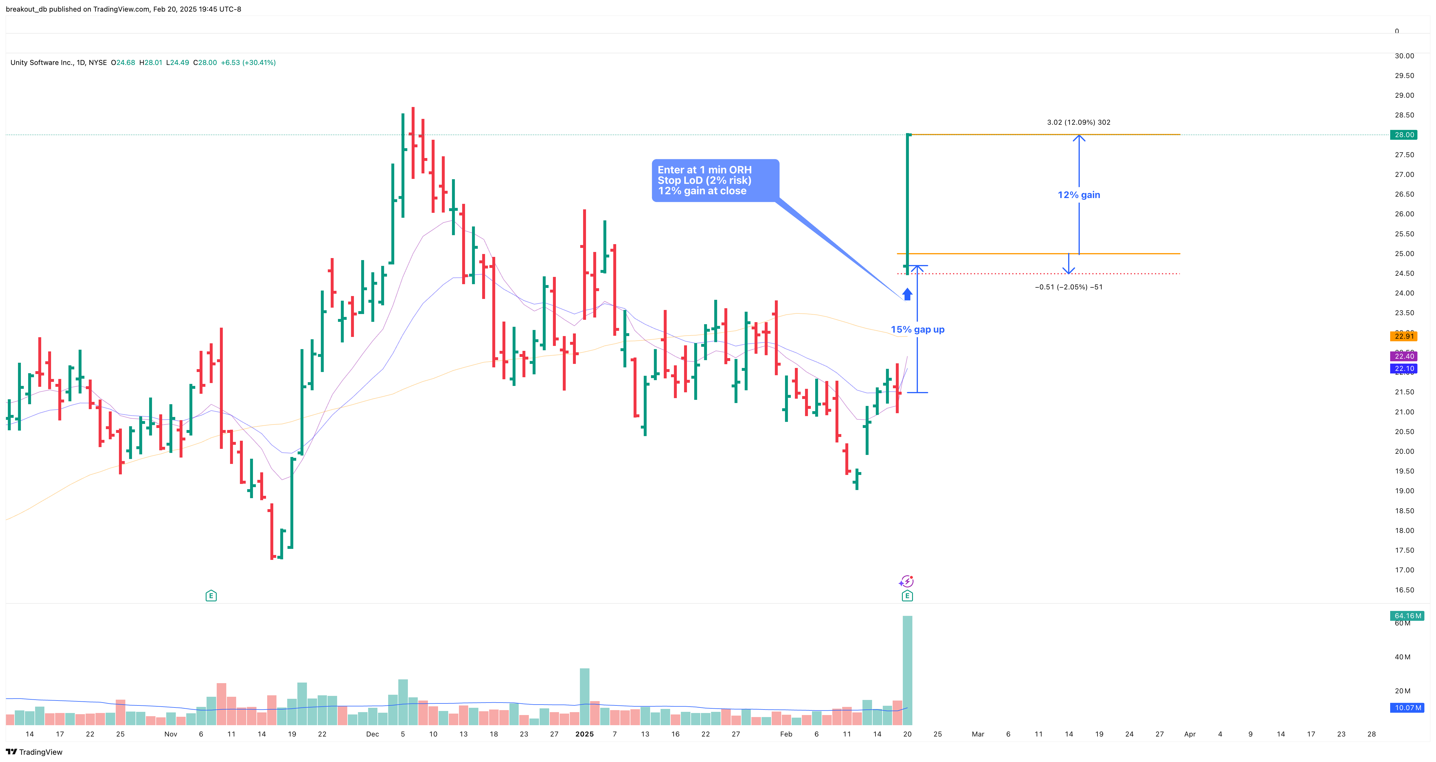 U - Episodic Pivot - 2025-02-20 after breakout