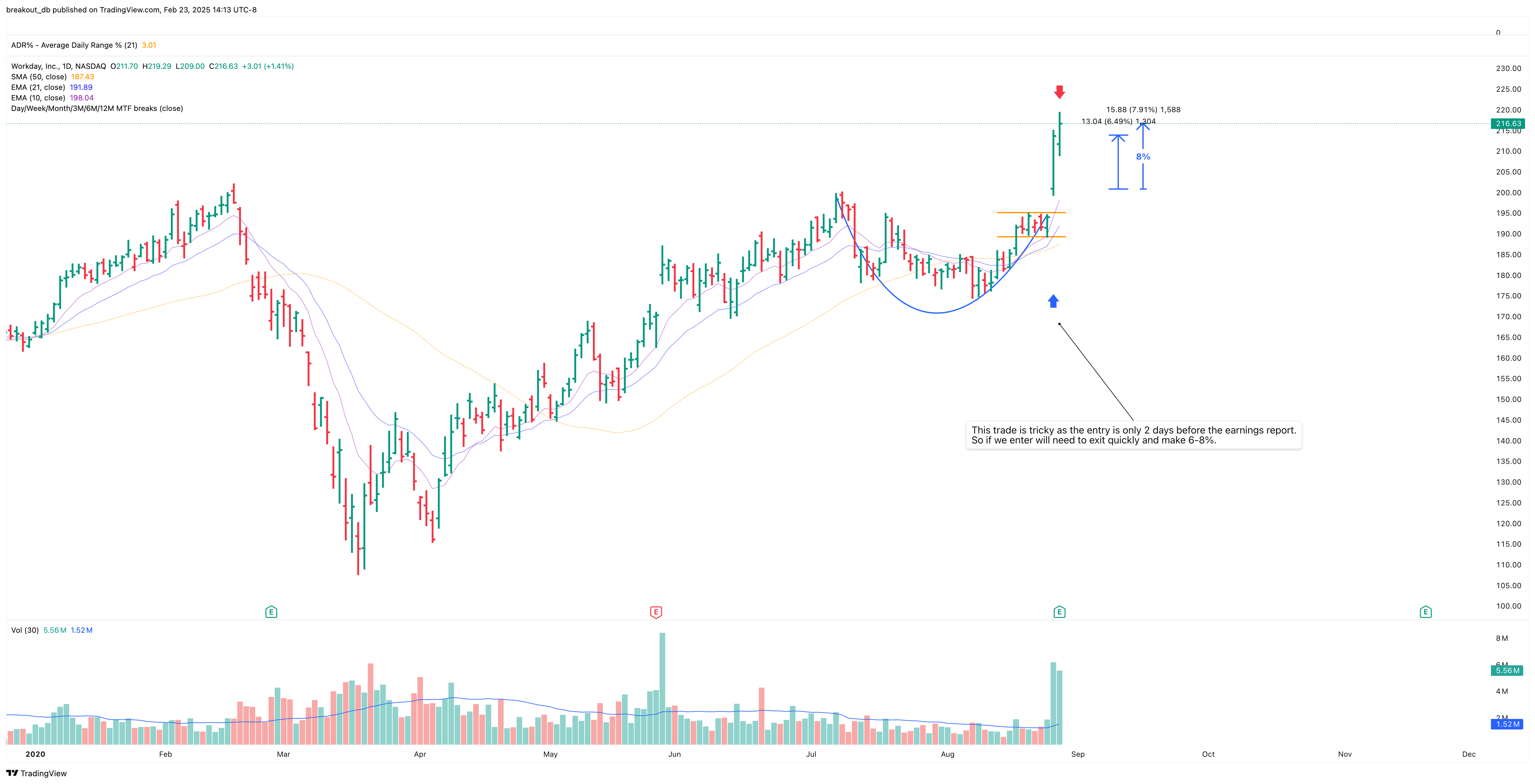 WDAY - Cup with Handle - 2020-08-26 after breakout