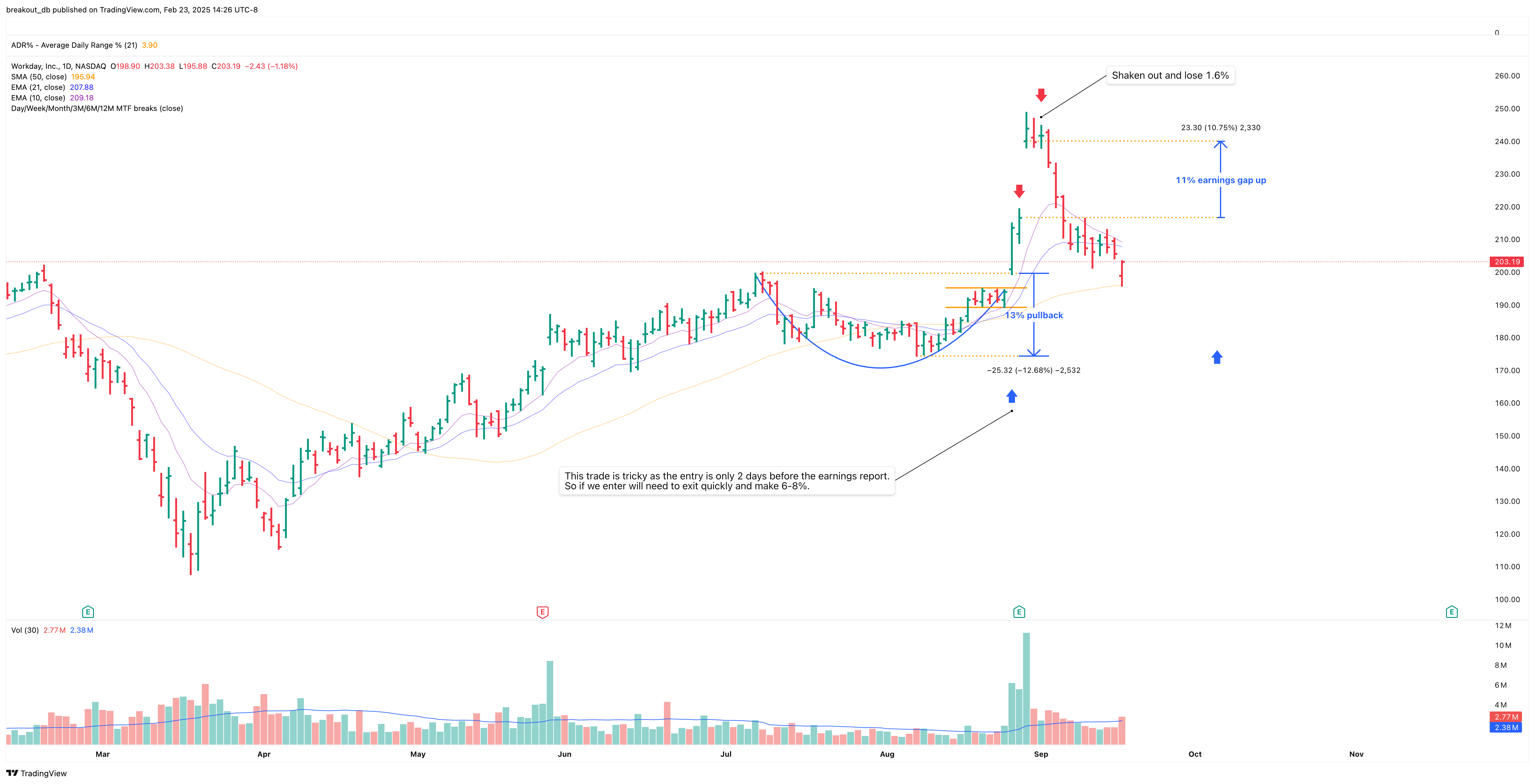 WDAY - Episodic Pivot - 2020-08-28 after breakout