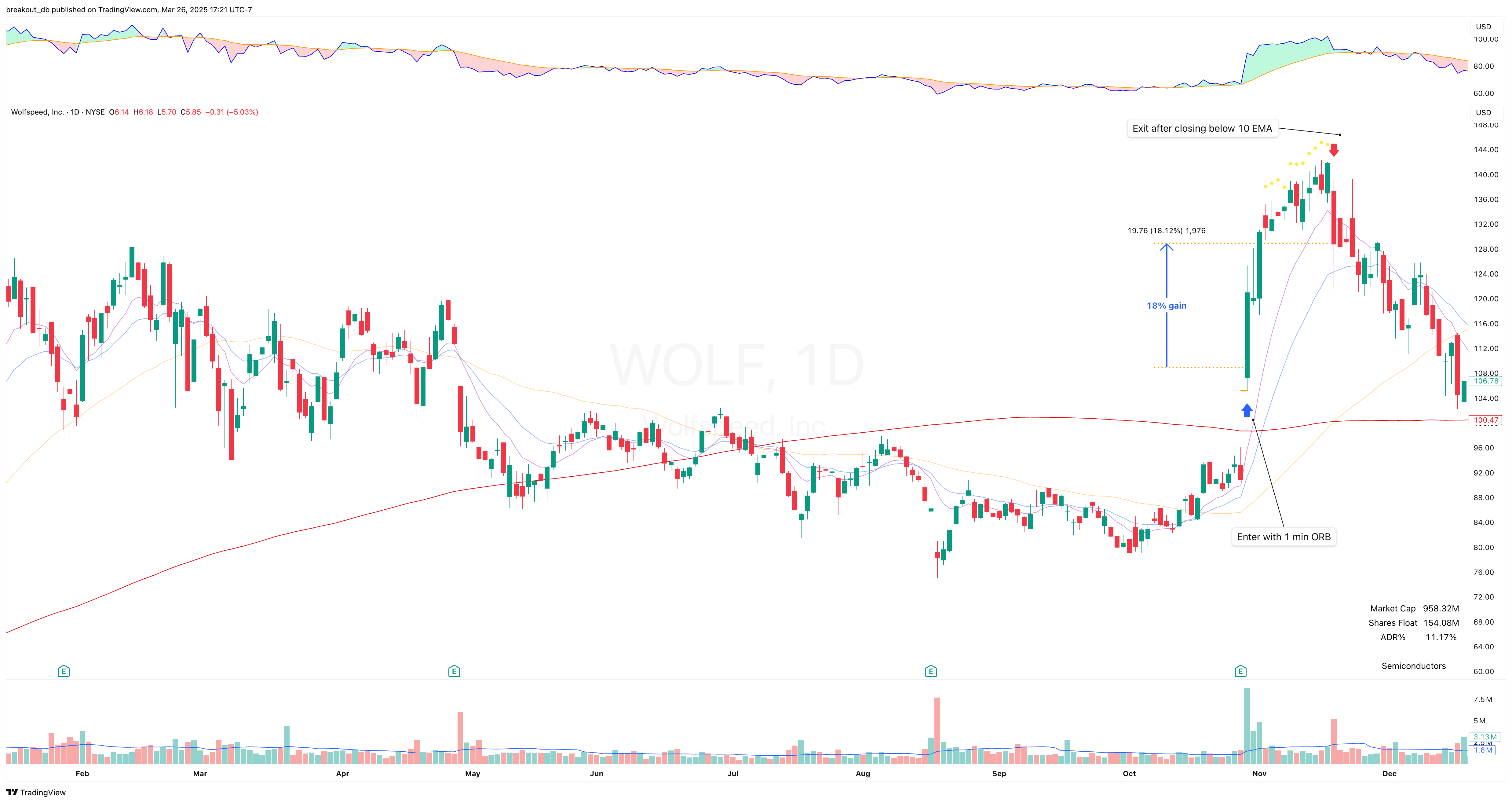 WOLF - Episodic Pivot - 2021-10-28 after breakout