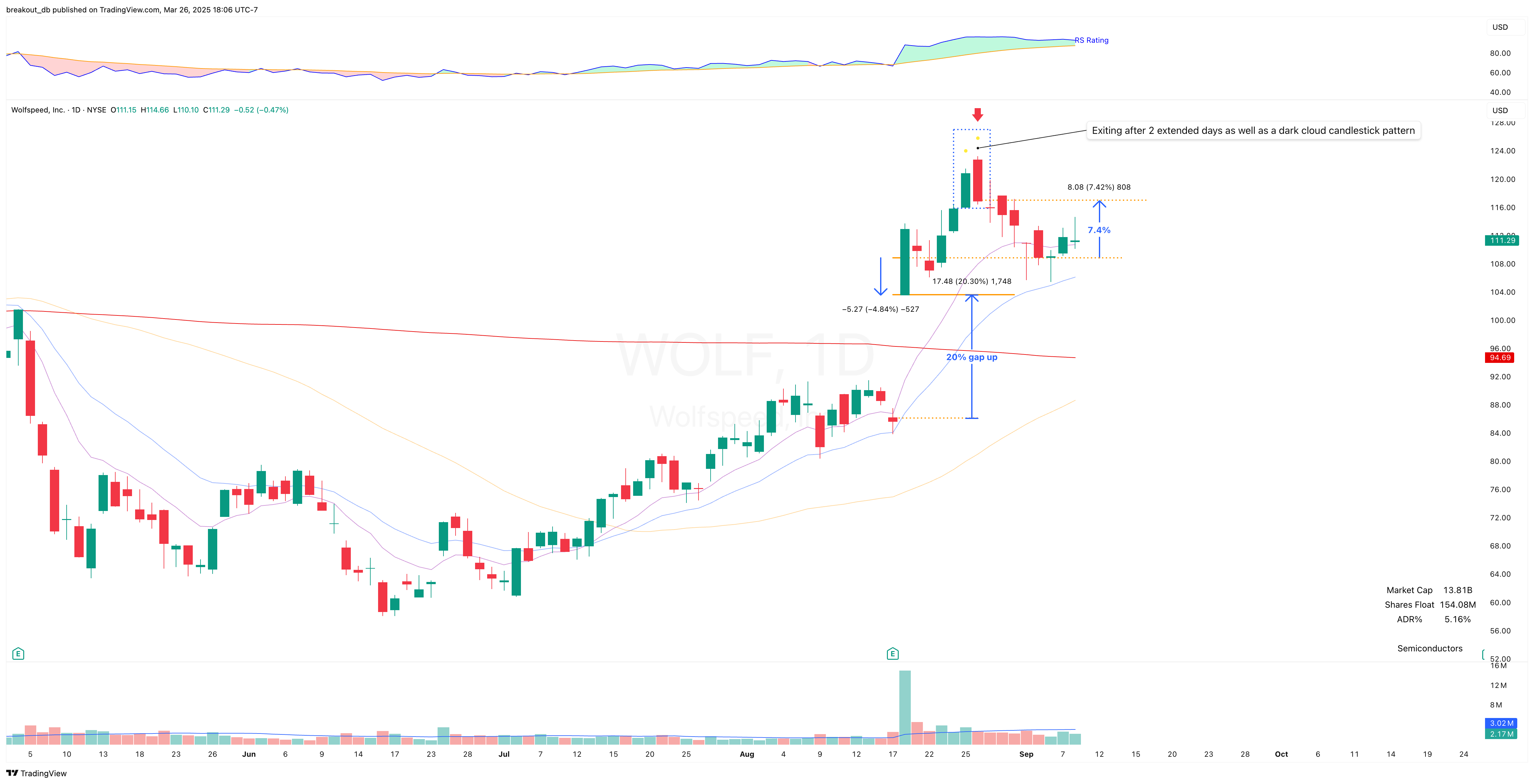 WOLF - Episodic Pivot - 2022-08-18 after breakout