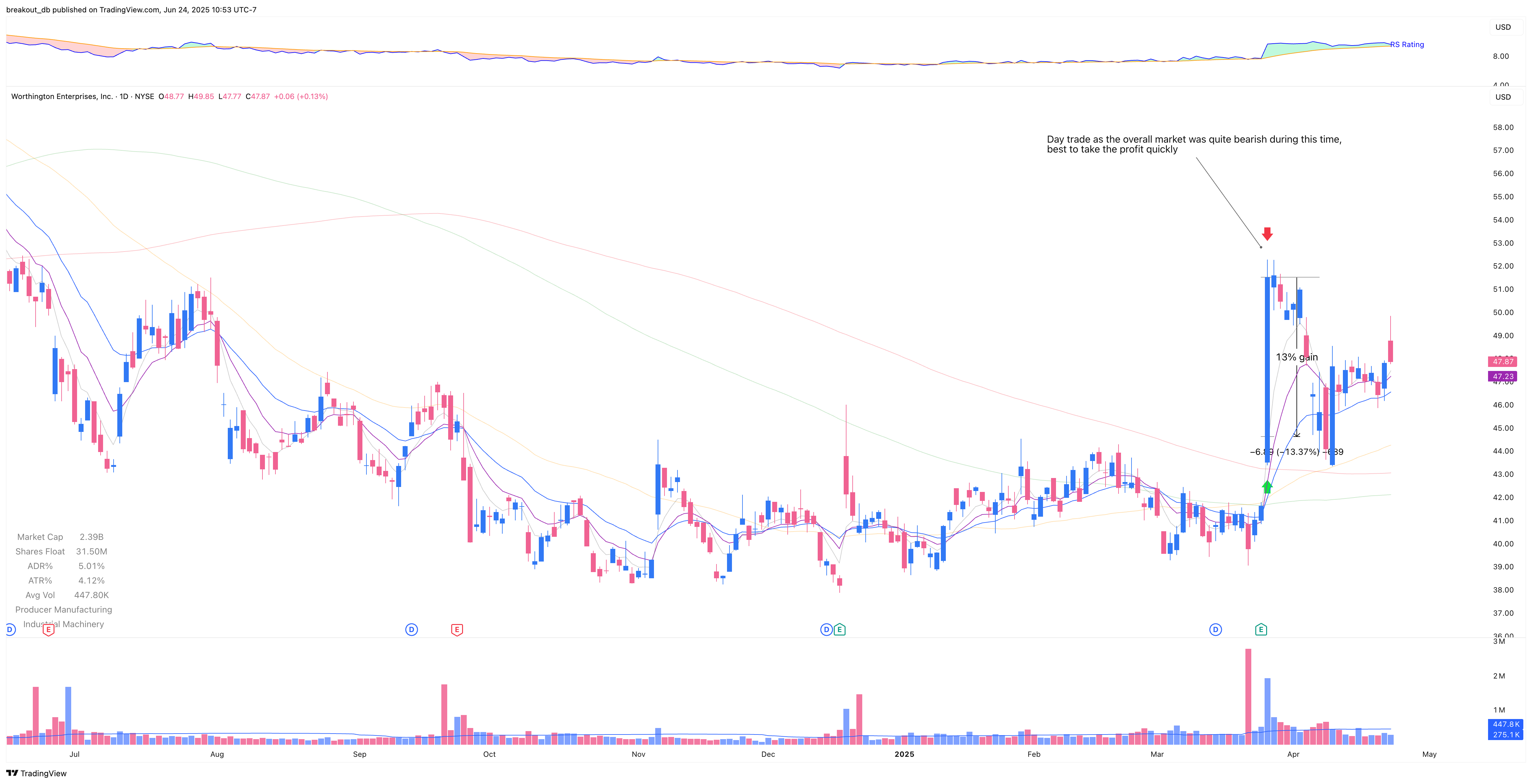 WOR - Episodic Pivot - 2025-03-26 after breakout