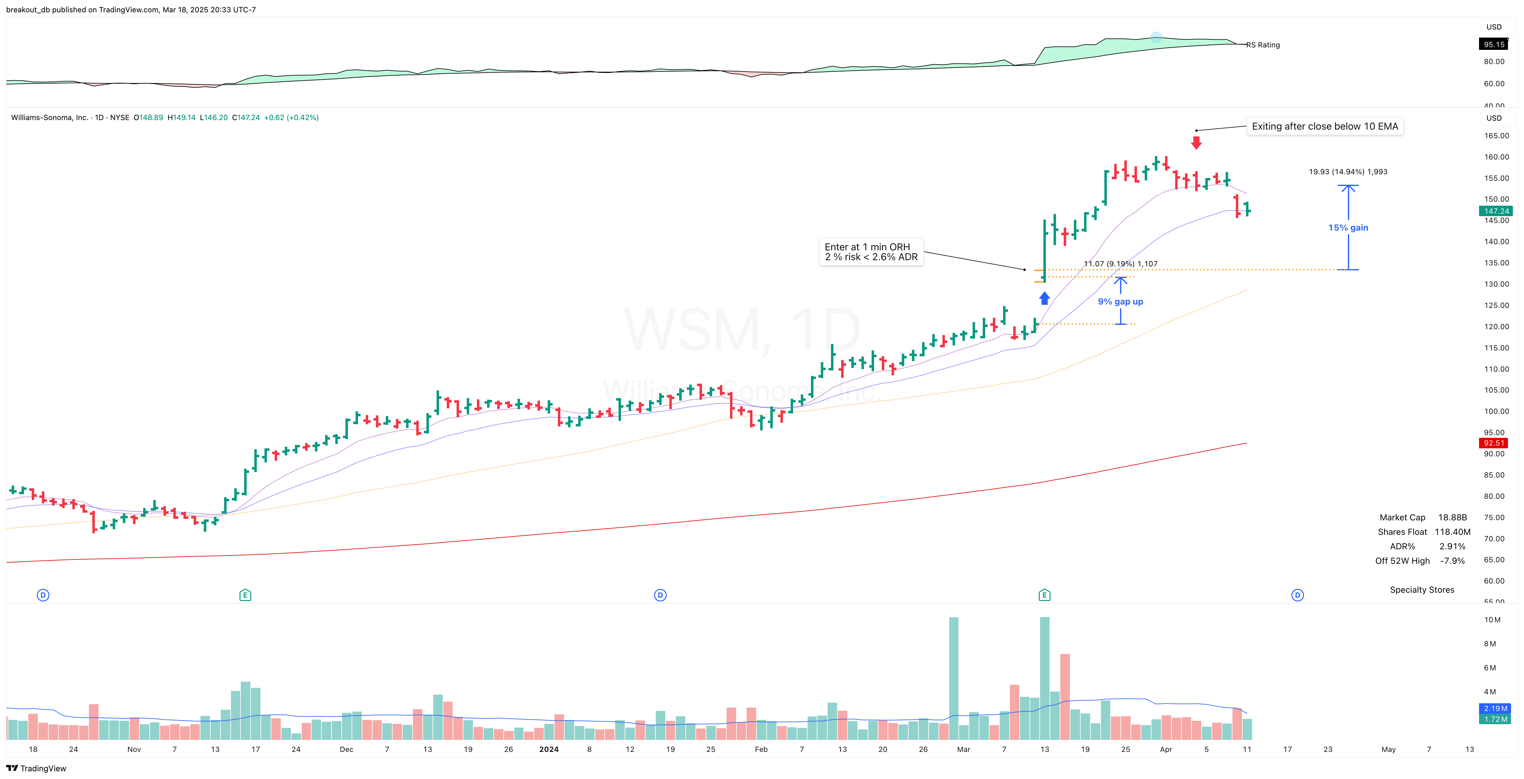 WSM - Episodic Pivot - 2024-04-13 after breakout