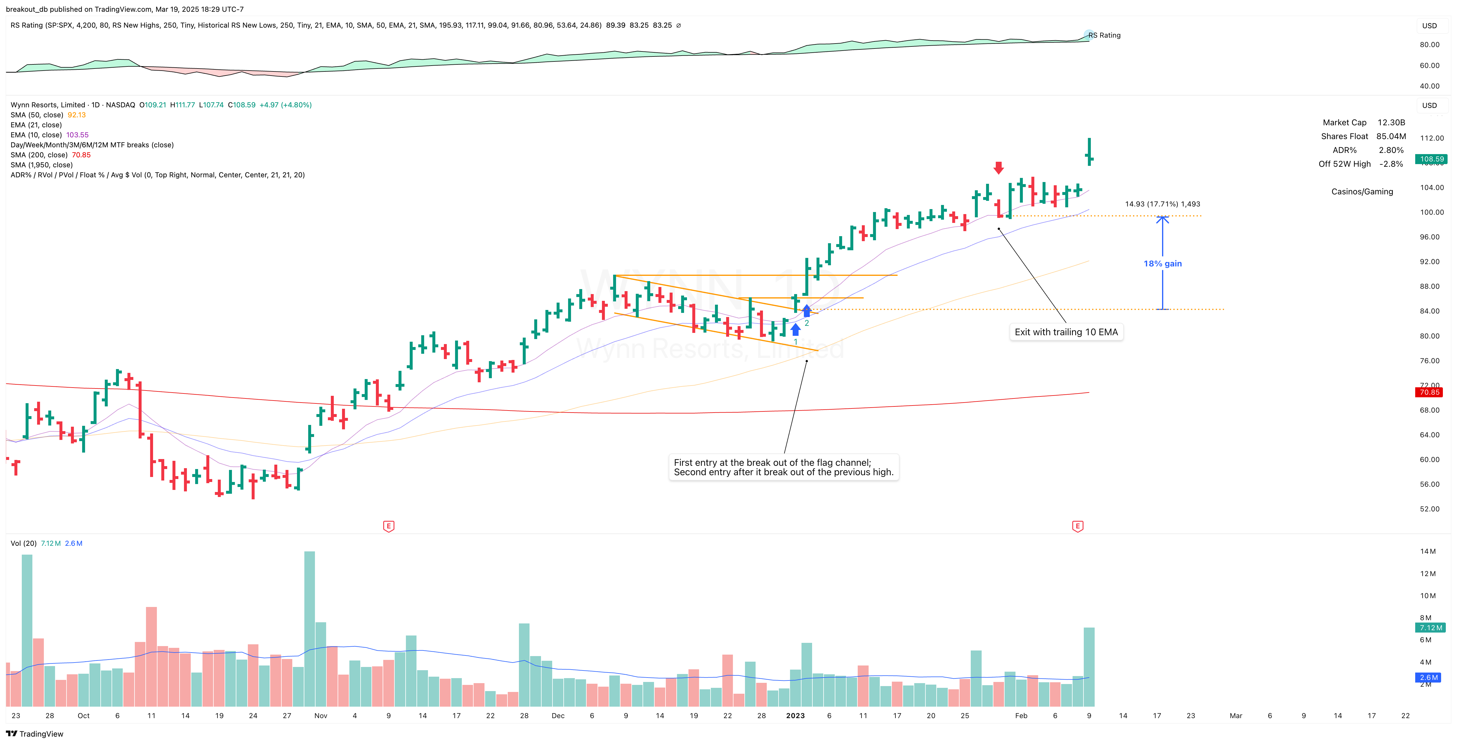 WYNN - High Tight Flag - 2023-01-03 after breakout