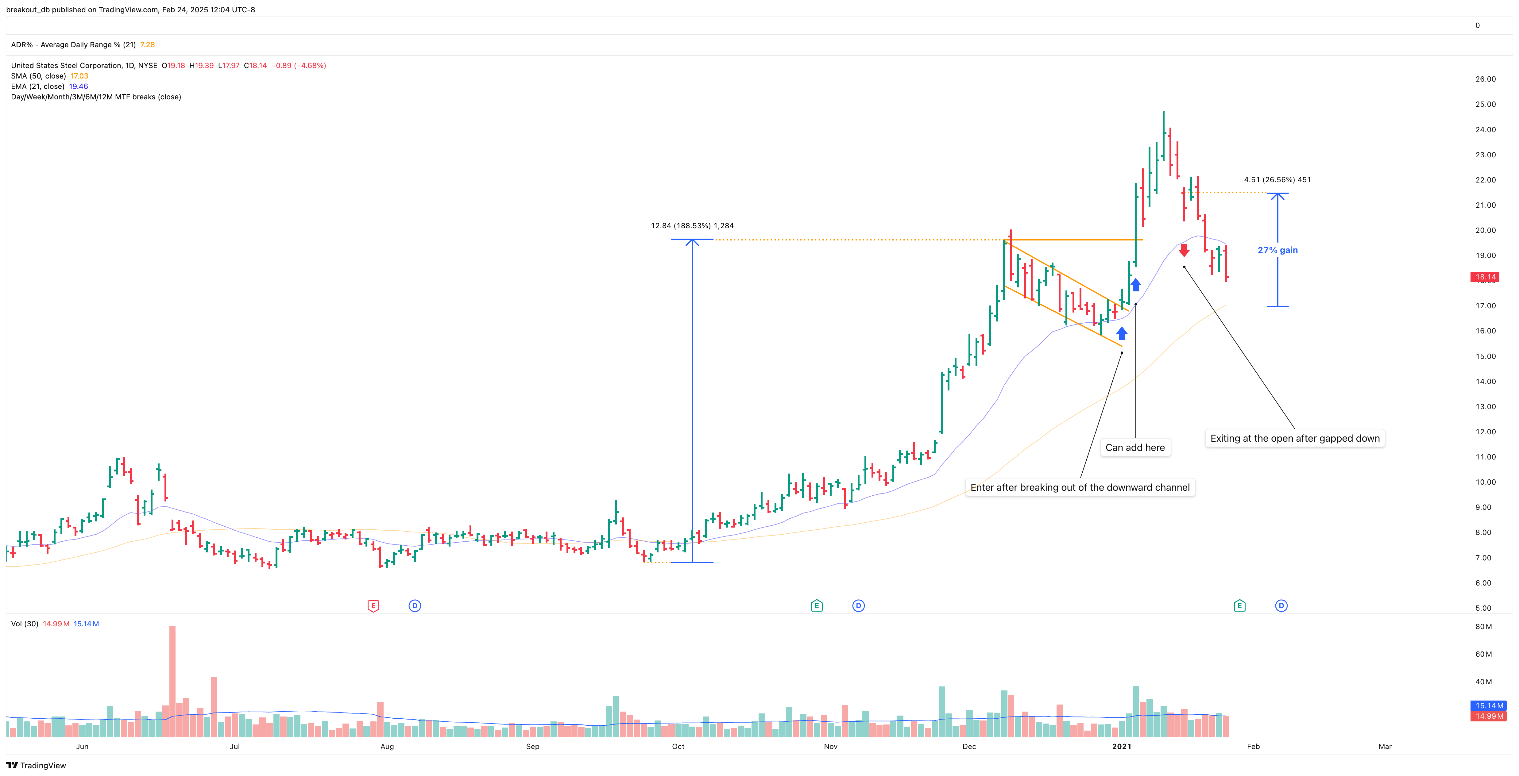 X - High Tight Flag - 2021-01-04 after breakout