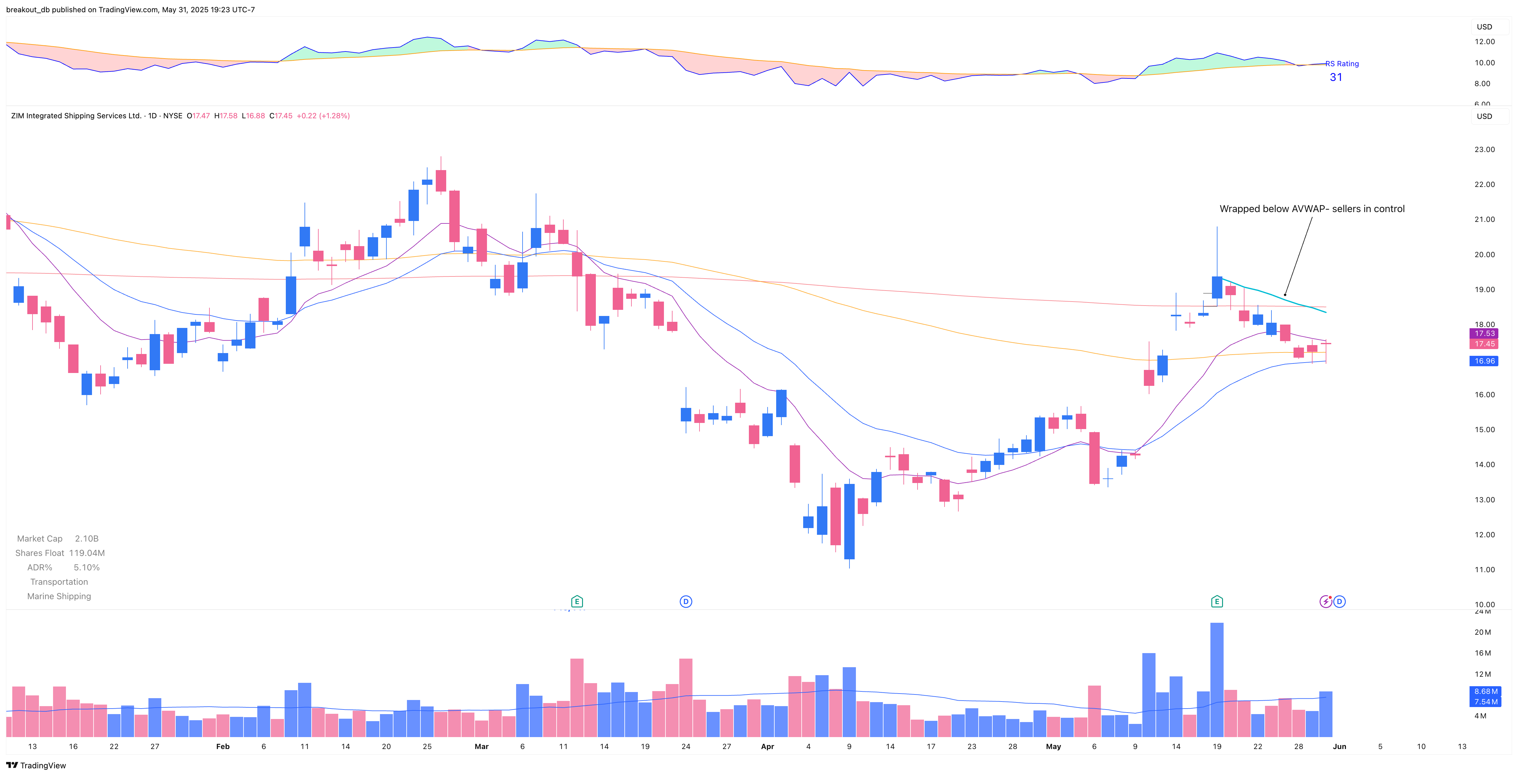 ZIM - Episodic Pivot - 2025-05-19 after breakout