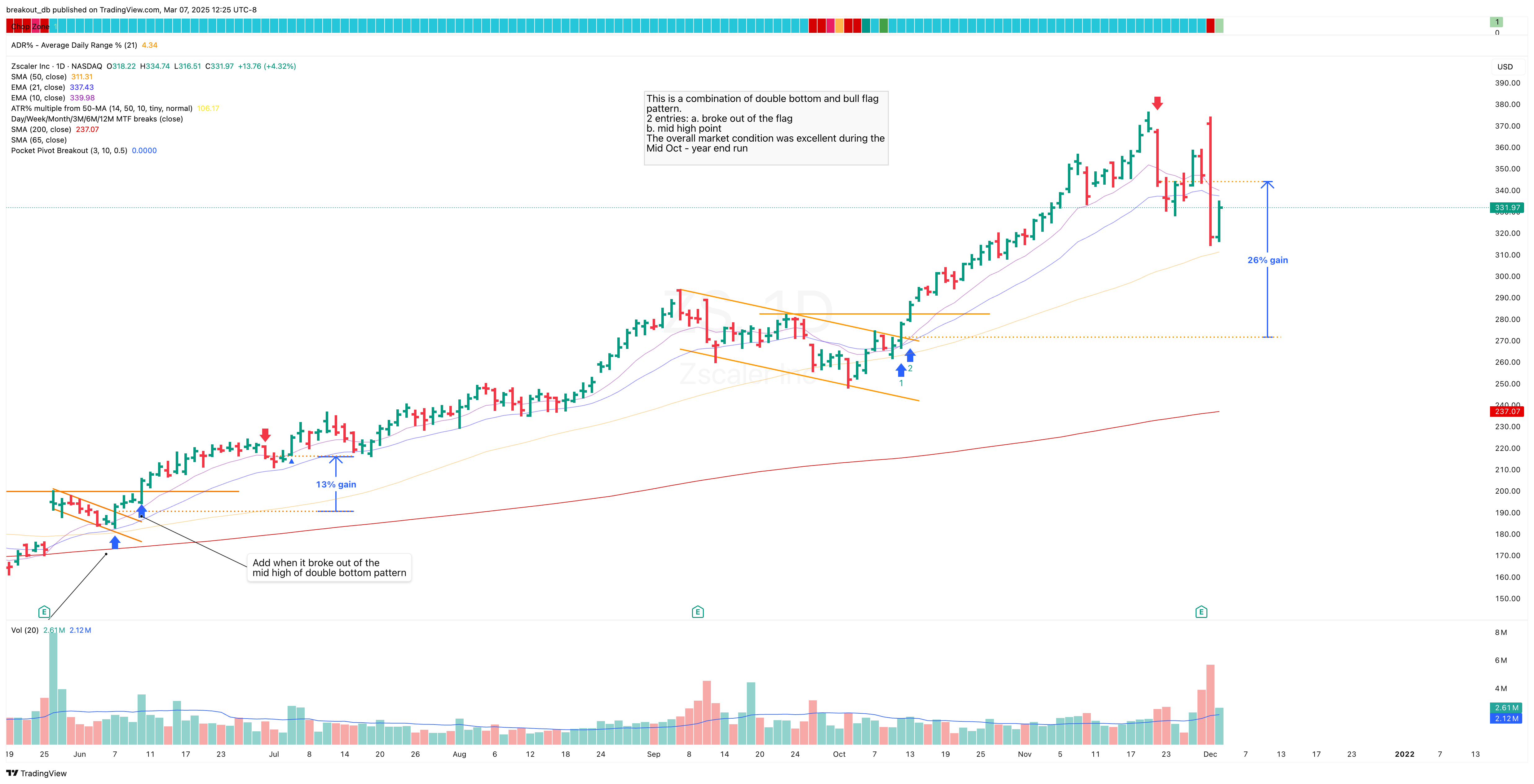 ZS - High Tight Flag - 2021-10-12 after breakout
