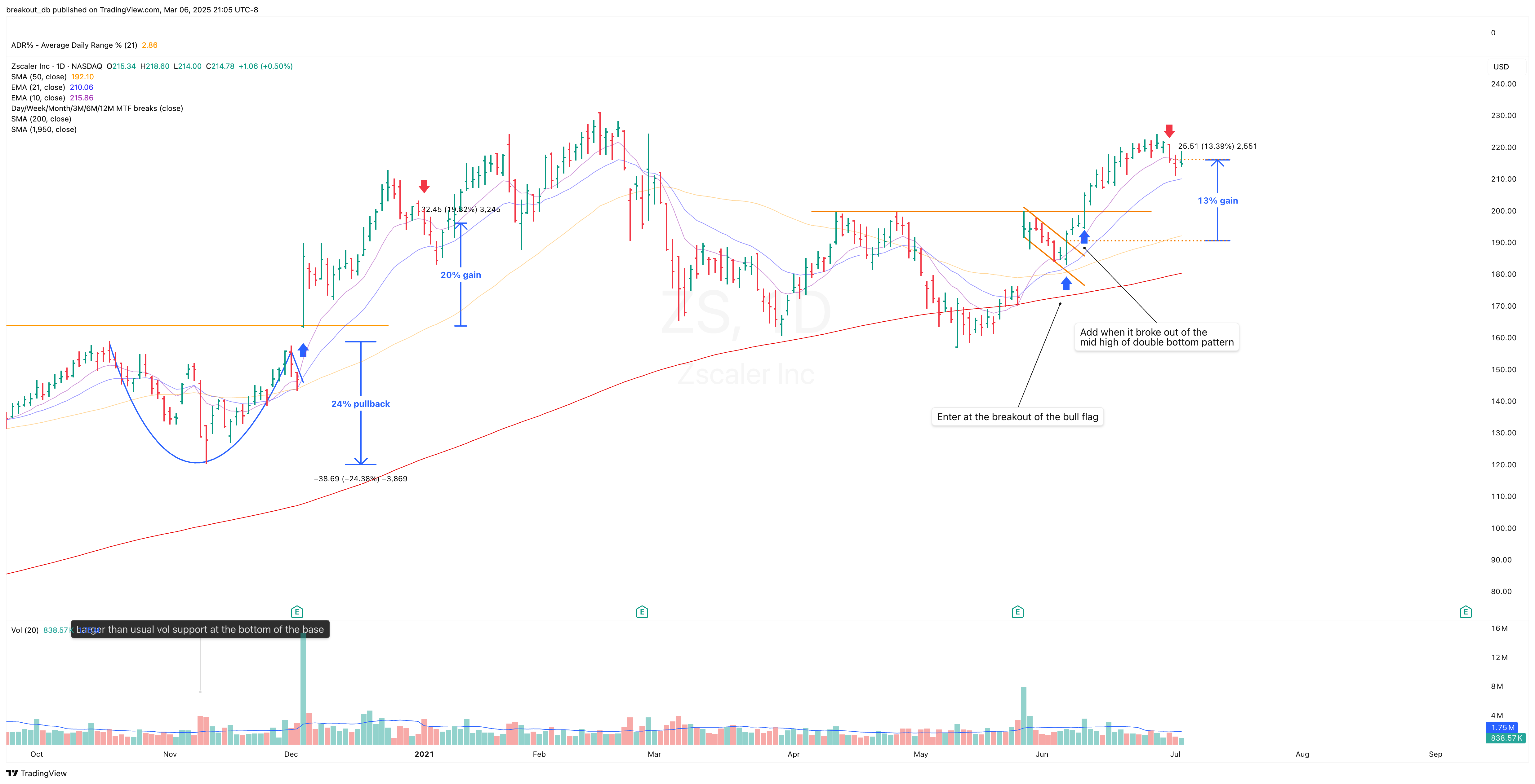 ZS - High Tight Flag - 2021-06-07 after breakout