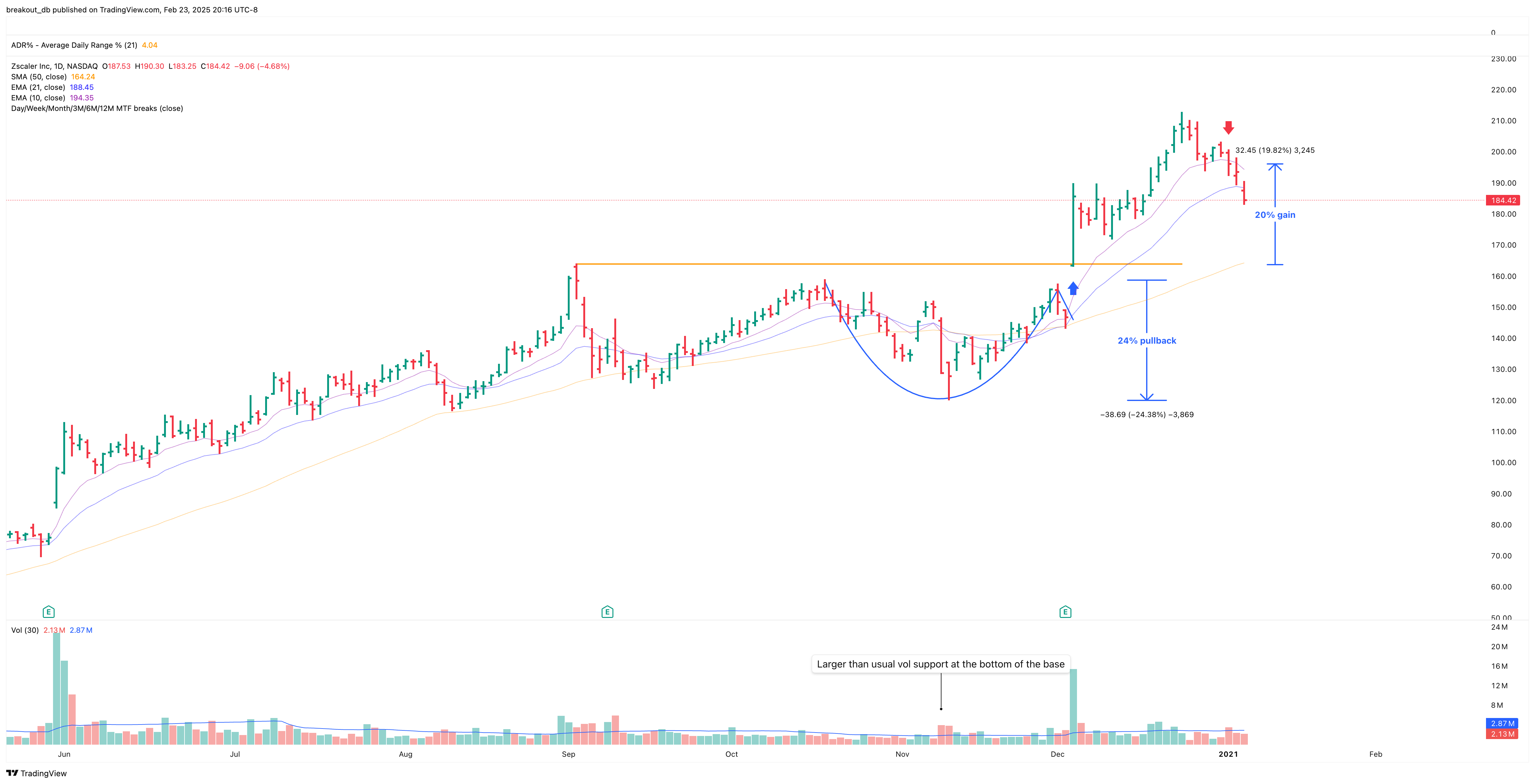 ZS - Cup with Handle - 2020-12-03 after breakout
