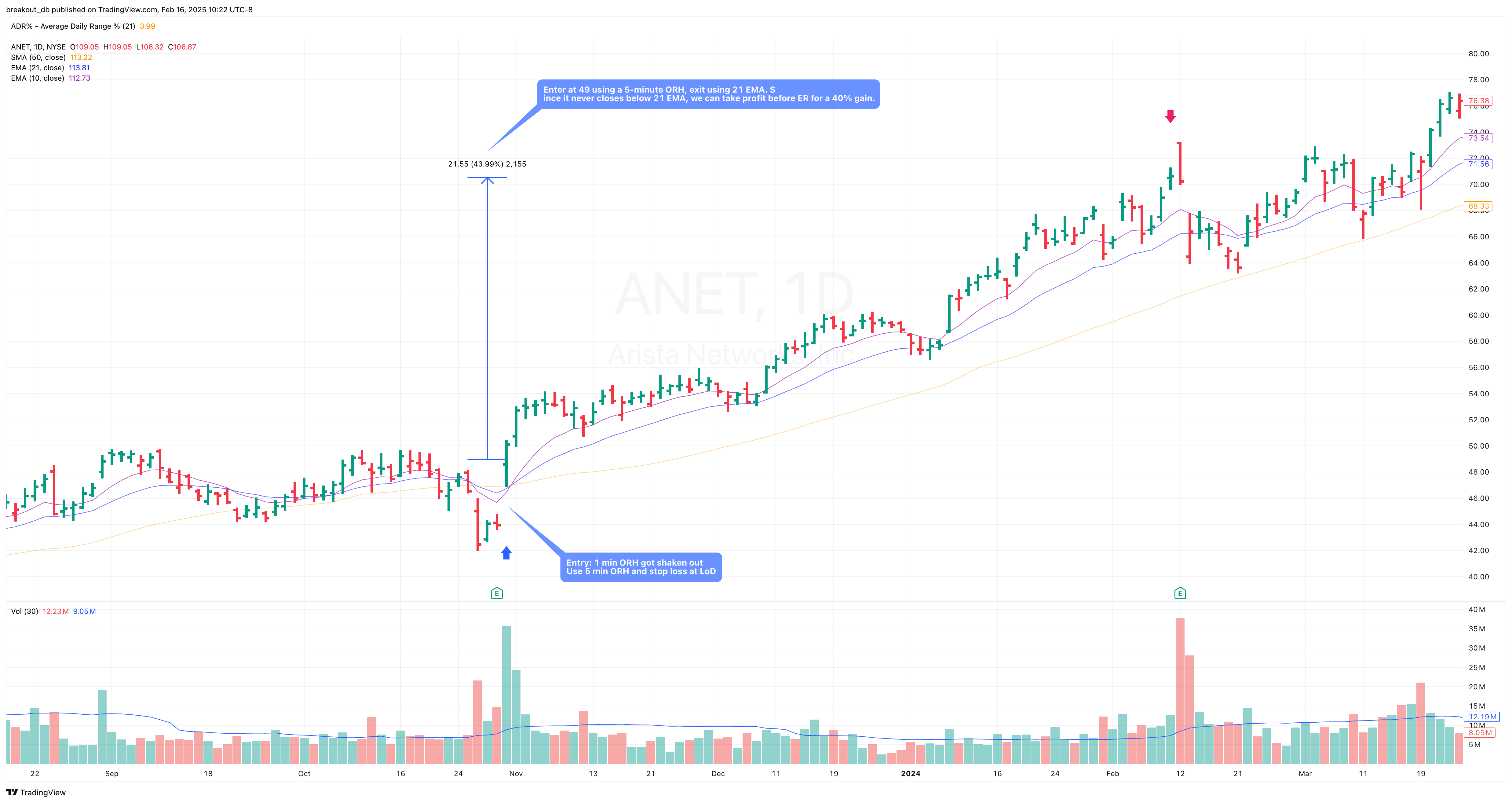 ANET - Episodic Pivot - 2023-10-31 after breakout