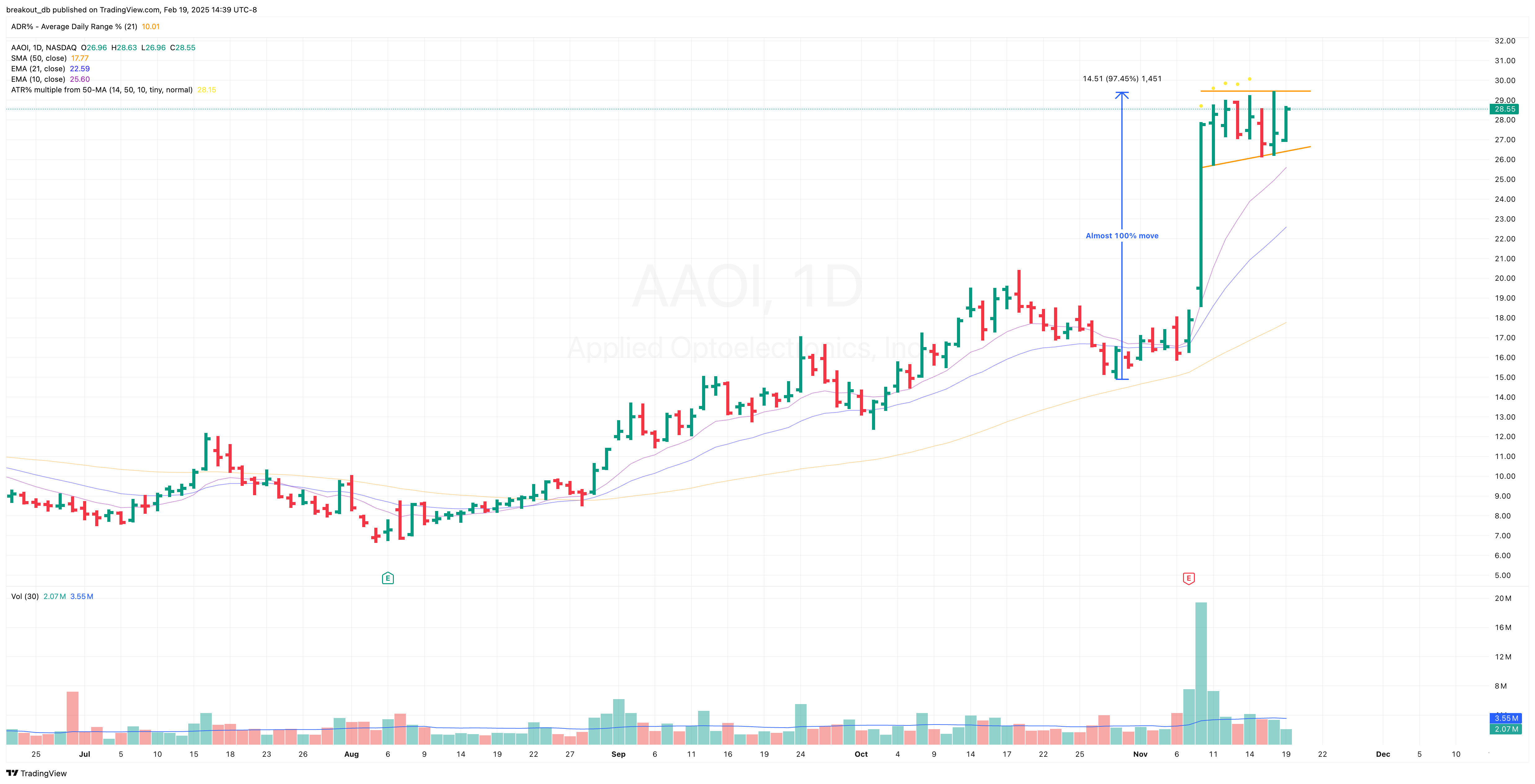 AAOI - High Tight Flag - 2024-11-20 before breakout daily