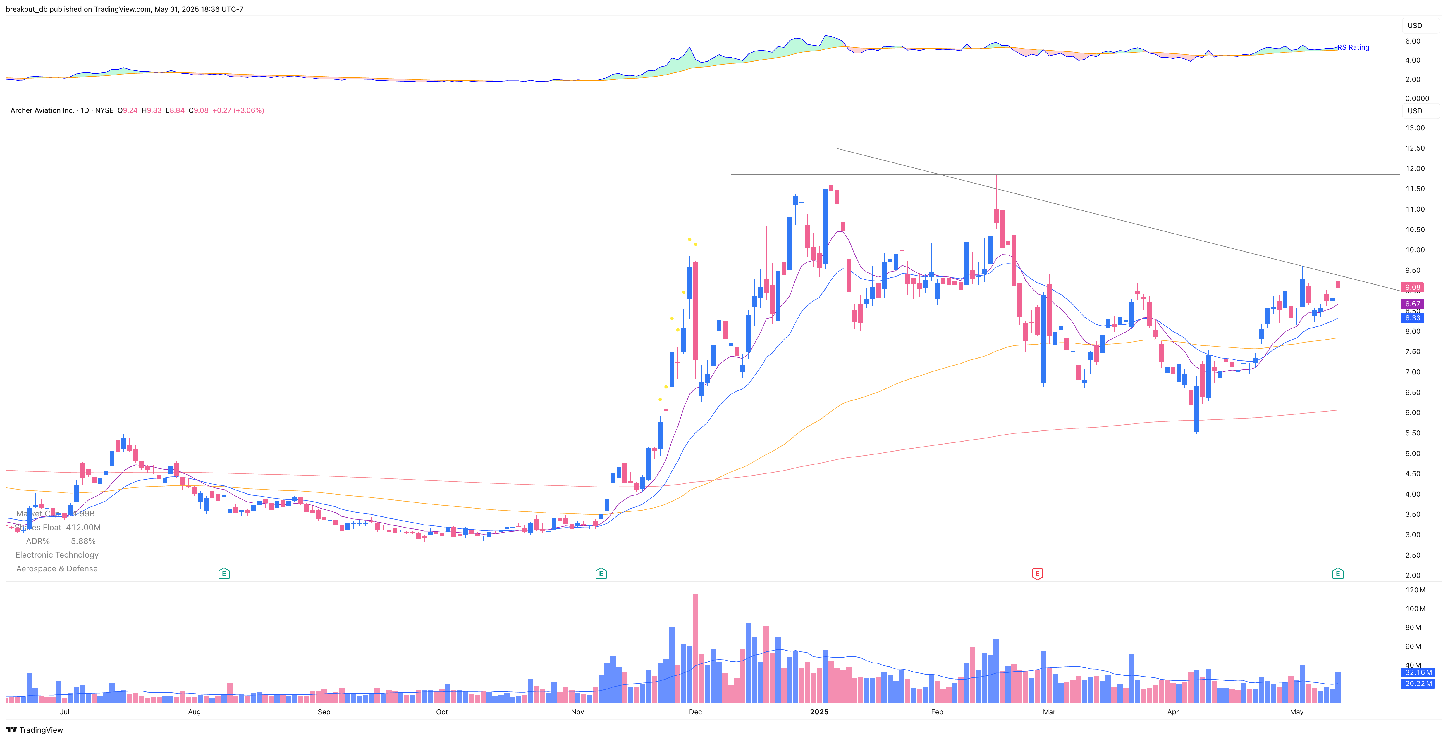ACHR - Episodic Pivot - 2025-05-13 before breakout daily
