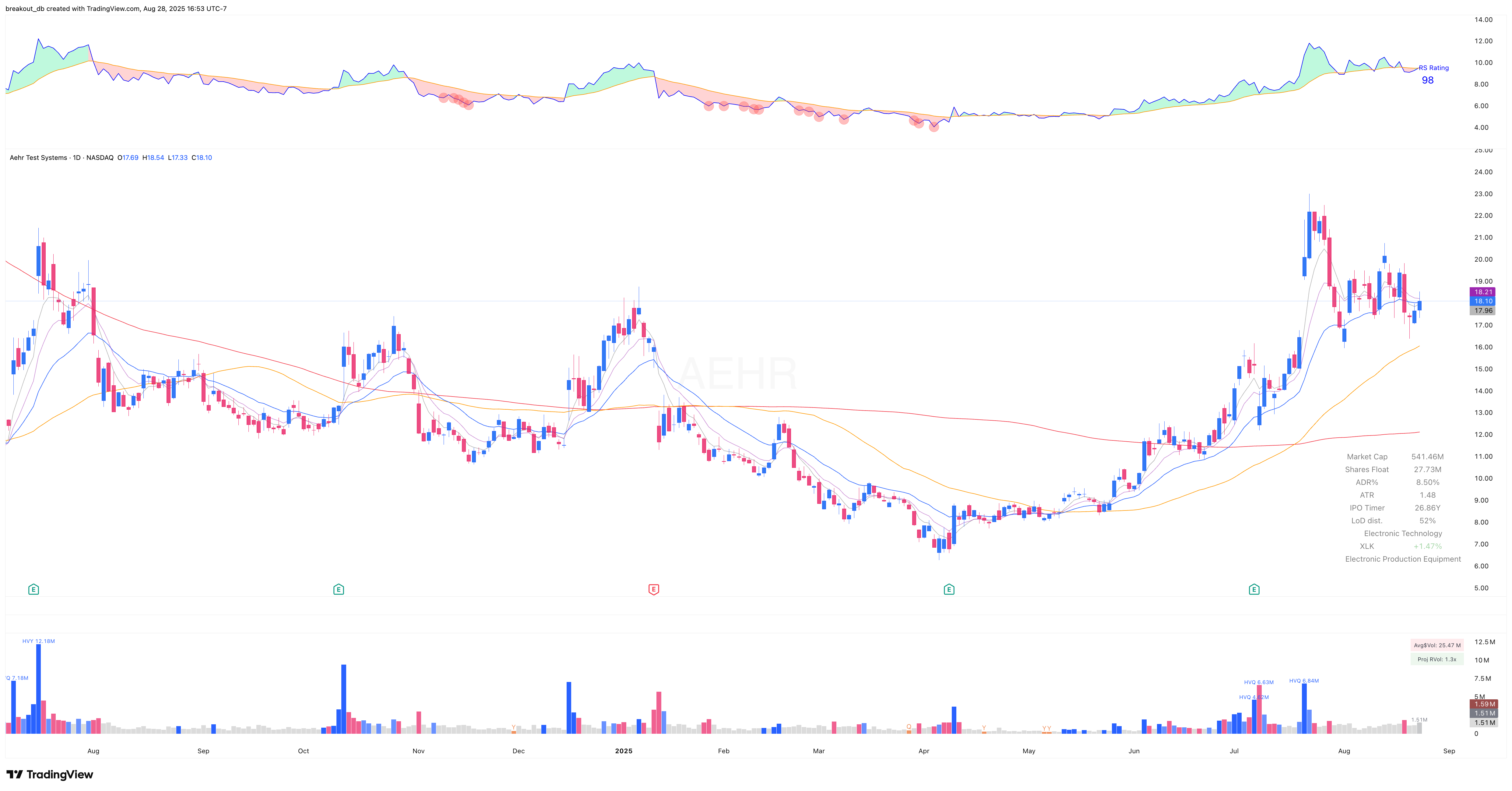 AEHR - Episodic Pivot - 2025-08-25 before breakout daily