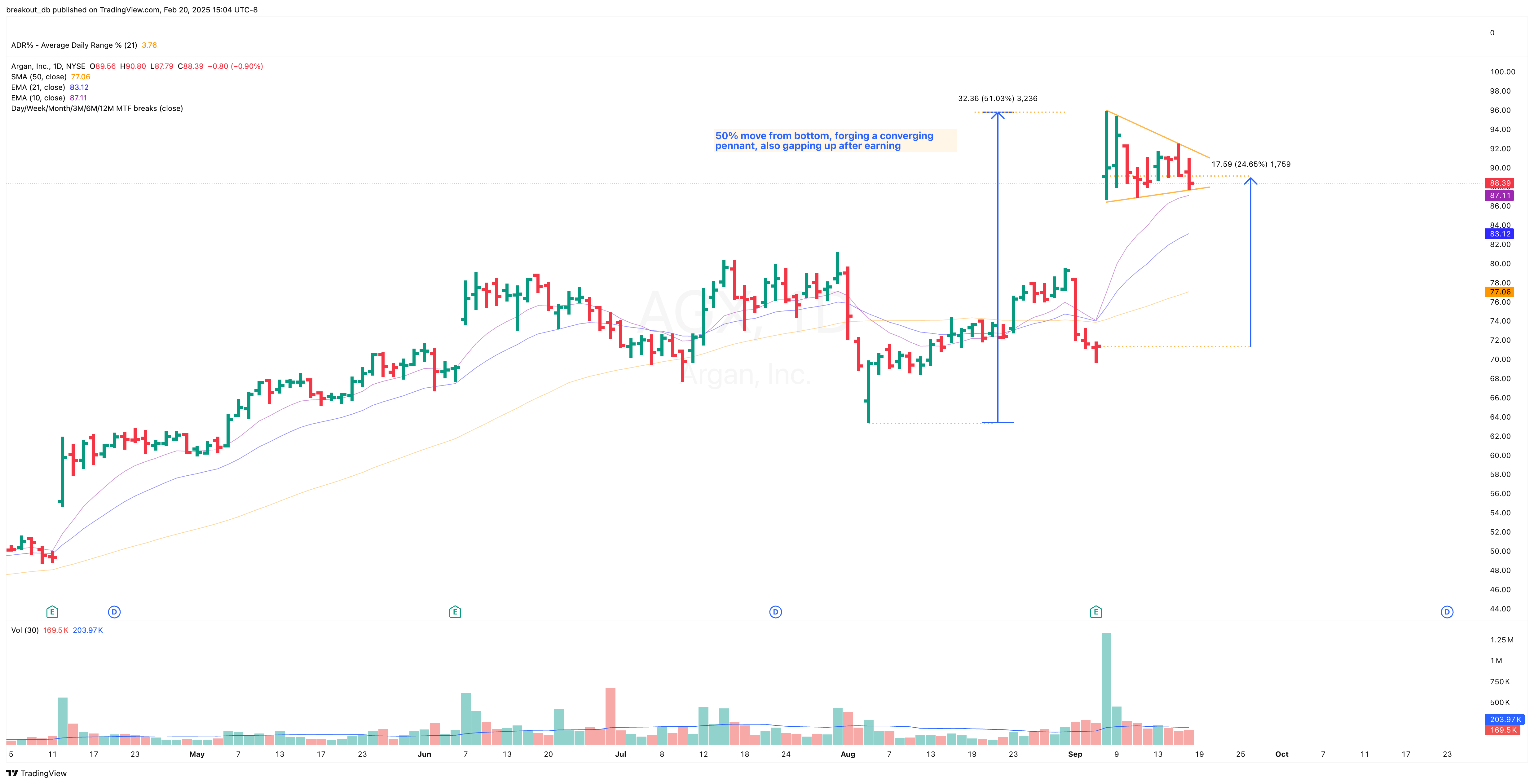 AGX - High Tight Flag - 2024-11-19 before breakout daily