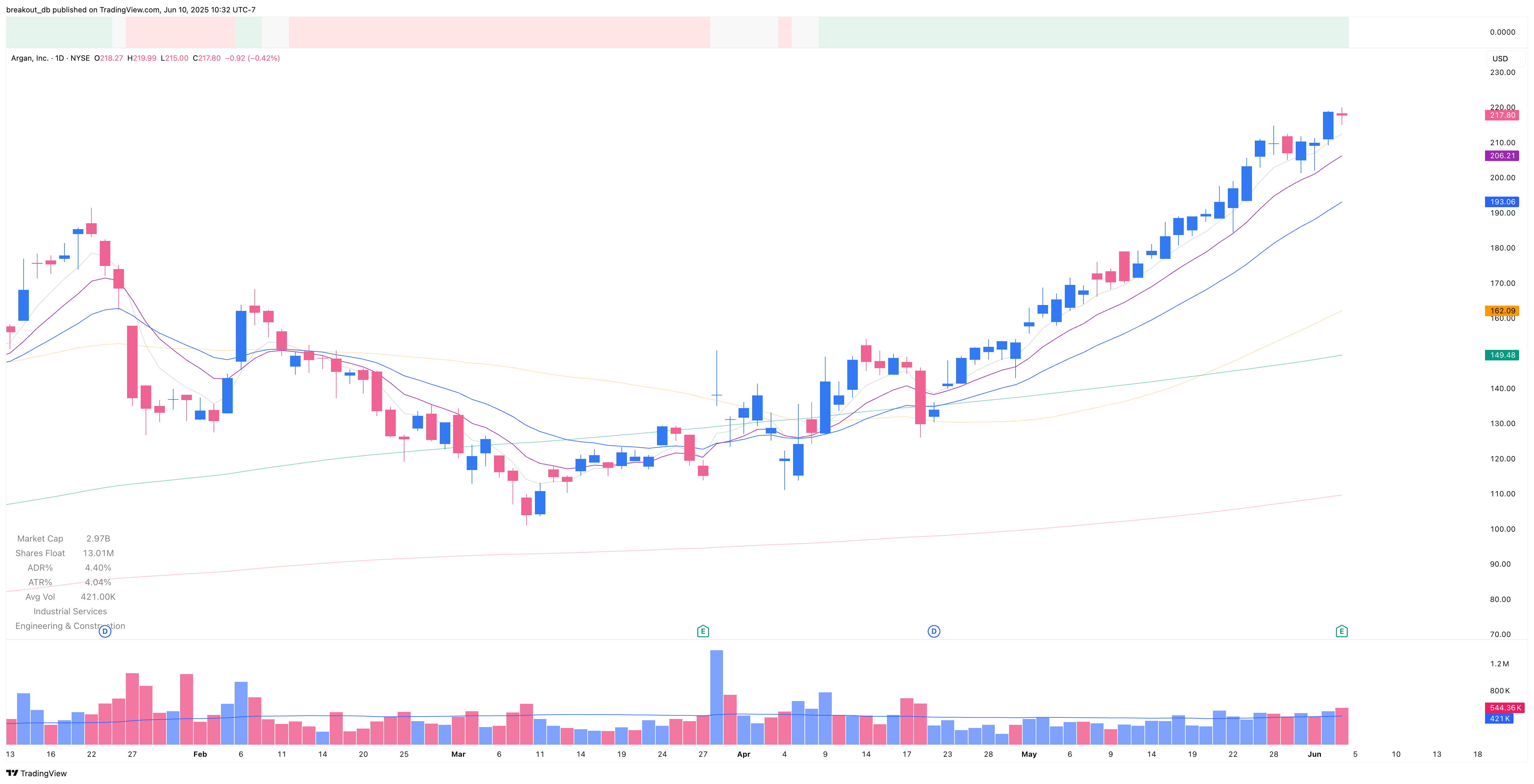 AGX - Episodic Pivot - 2025-06-05 before breakout daily