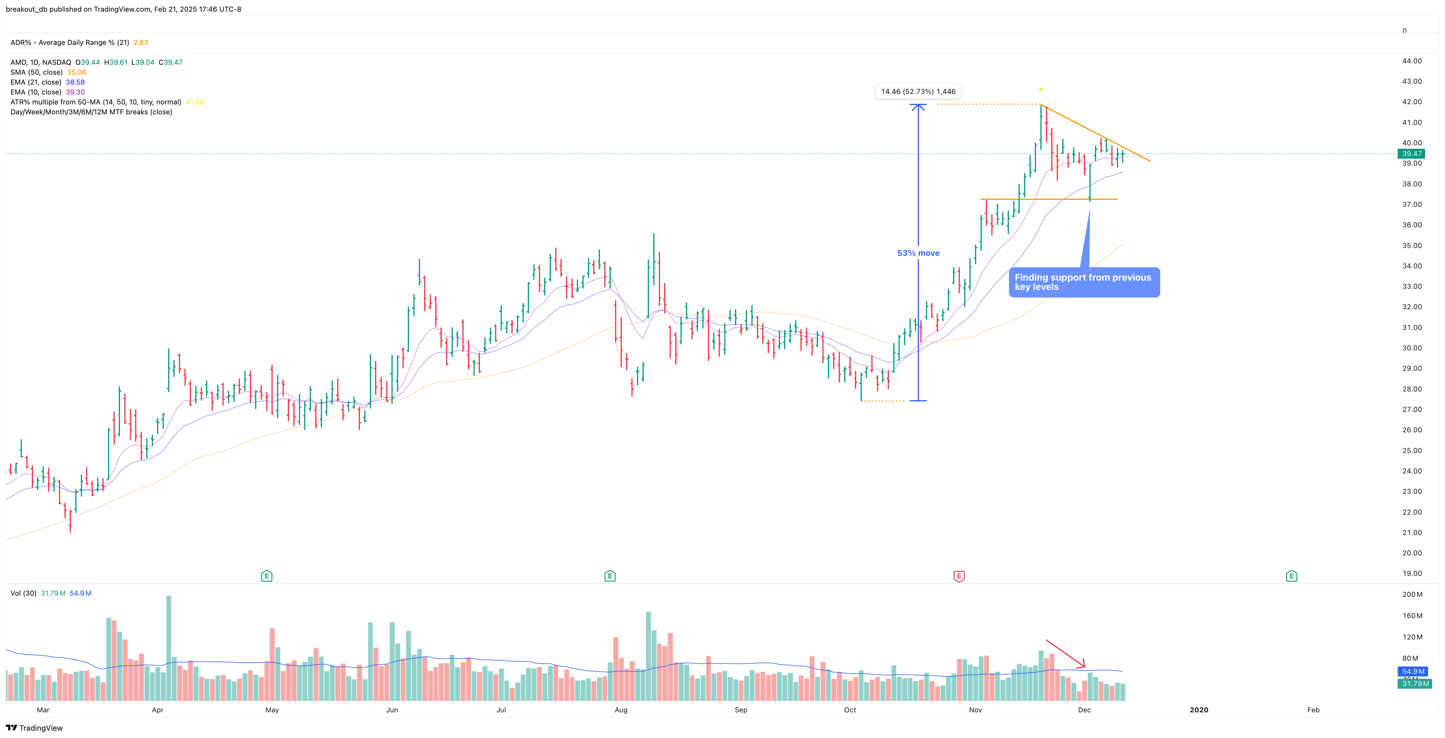 AMD - High Tight Flag - 2019-12-12 before breakout daily