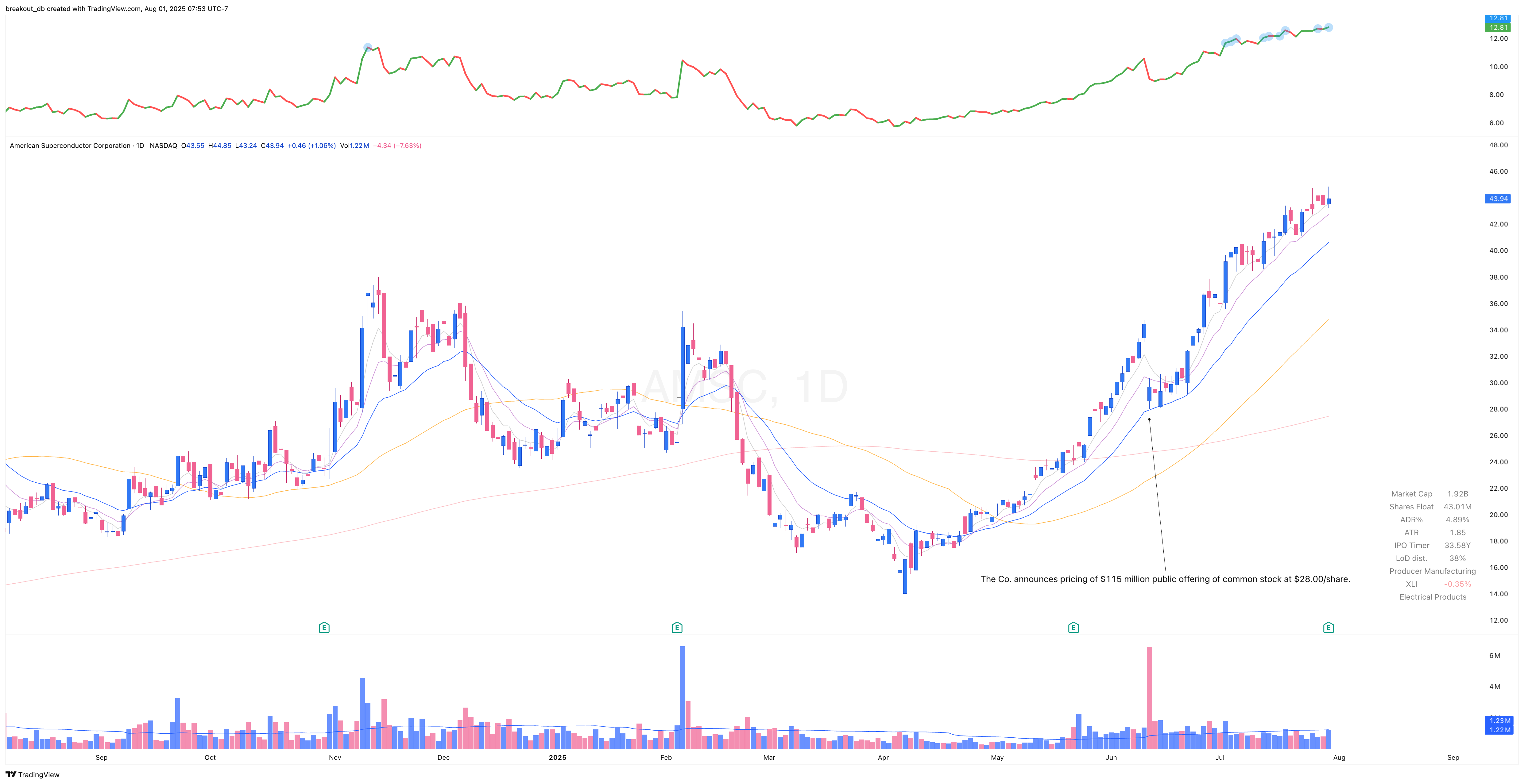 AMSC - Episodic Pivot - 2025-07-31 before breakout daily