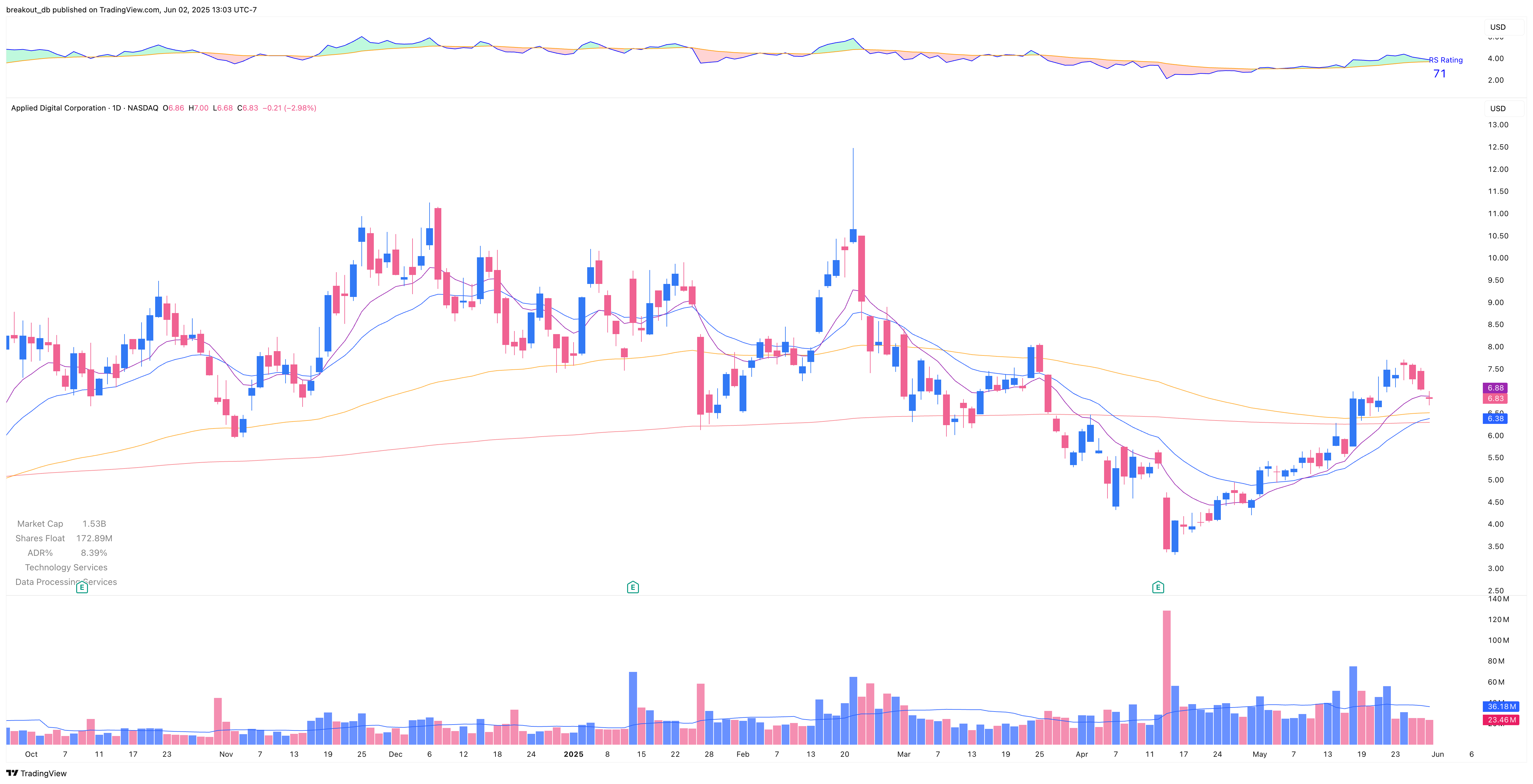 APLD - Episodic Pivot - 2025-06-02 before breakout daily
