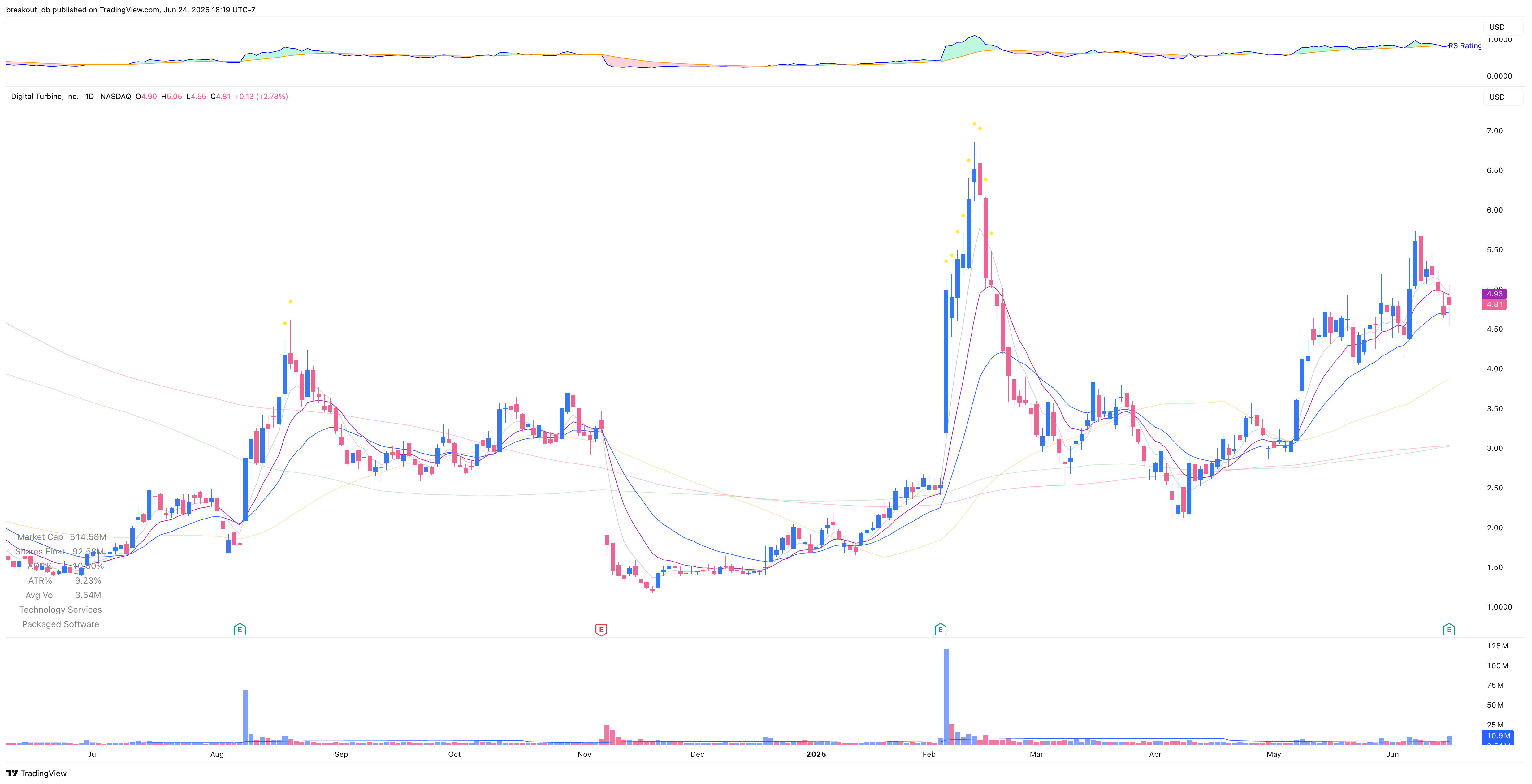 APPS - Episodic Pivot - 2025-06-17 before breakout daily