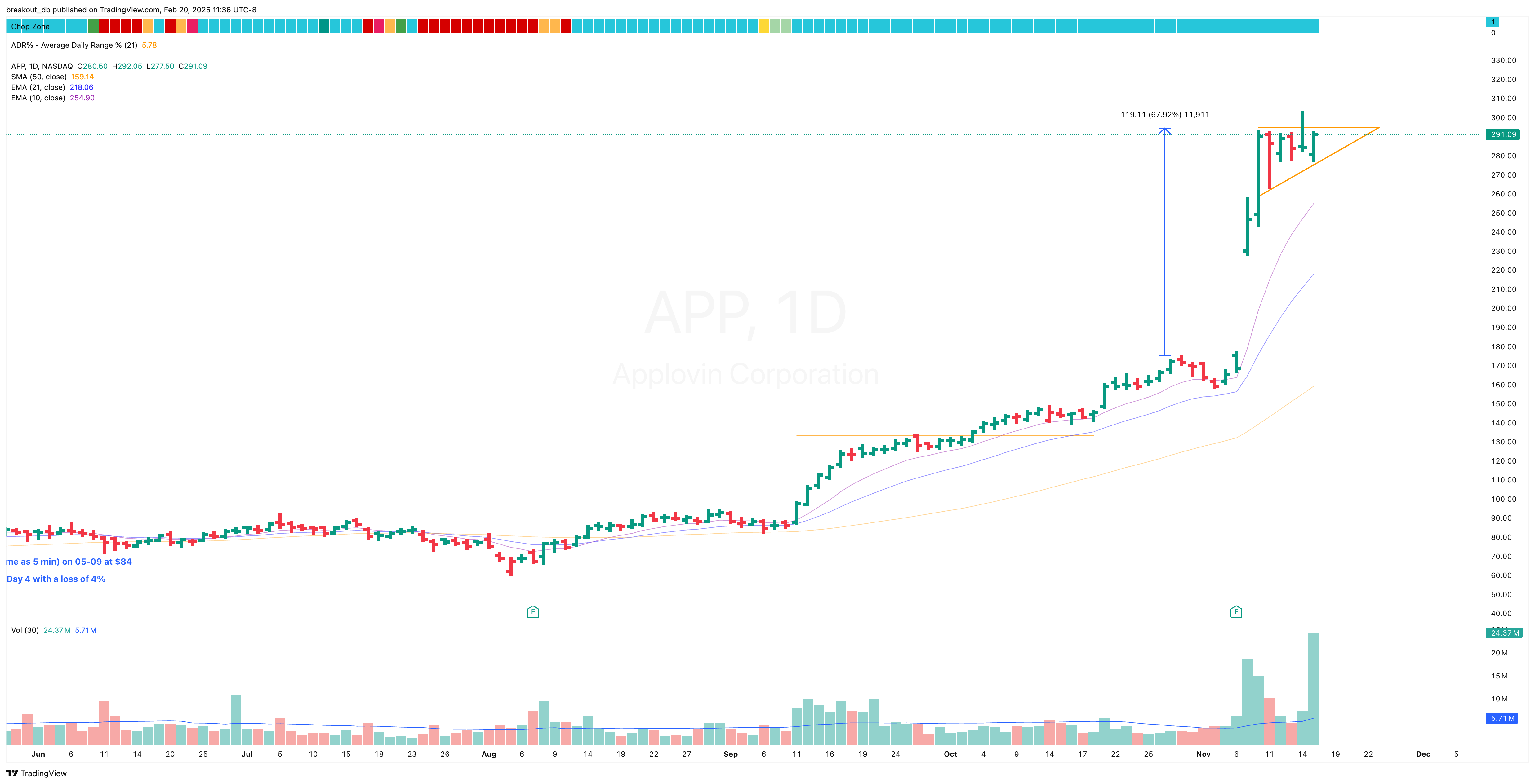 APP - High Tight Flag - 2024-11-18 before breakout daily