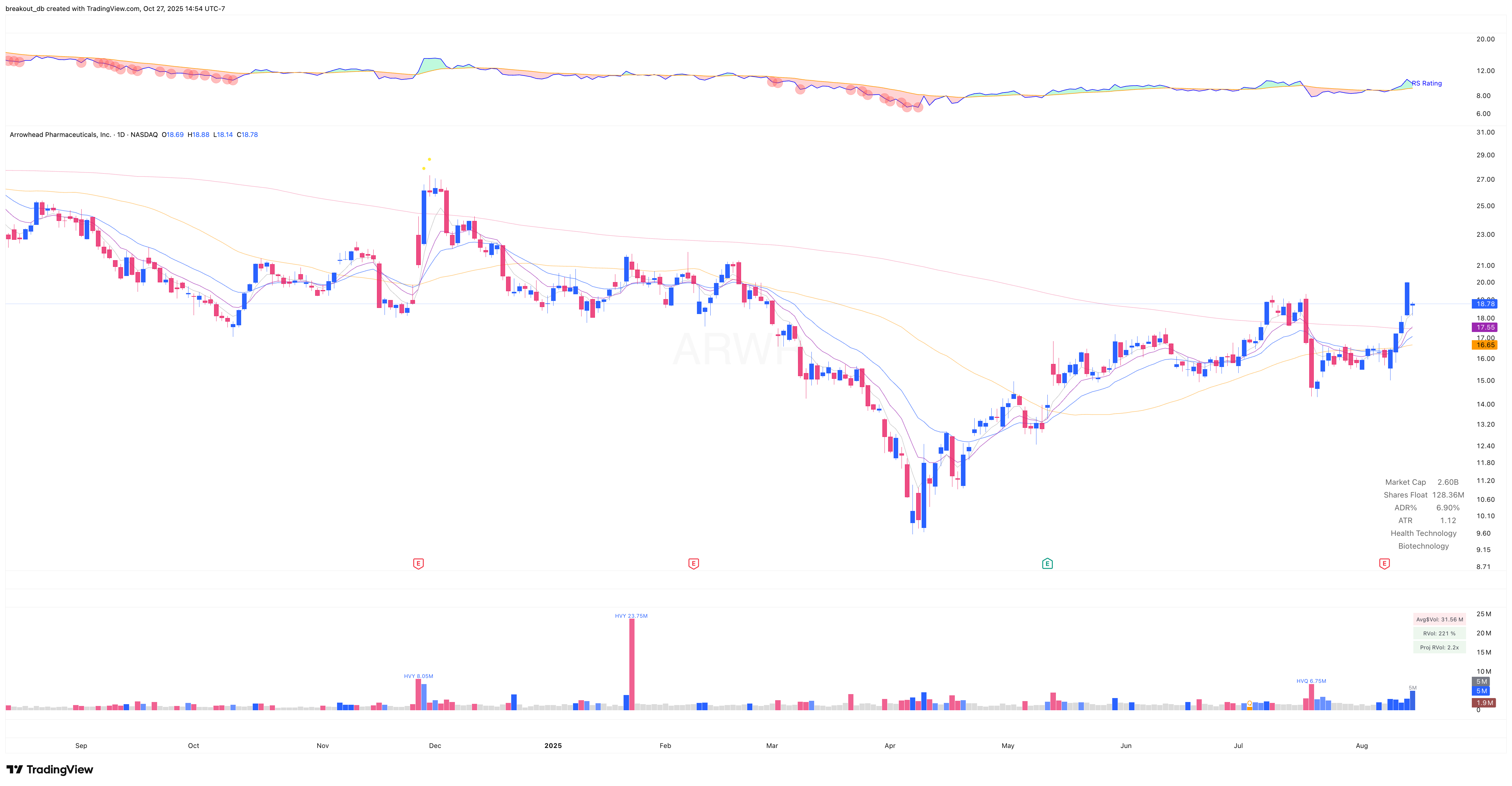 ARWR - Episodic Pivot - 2025-08-15 before breakout daily
