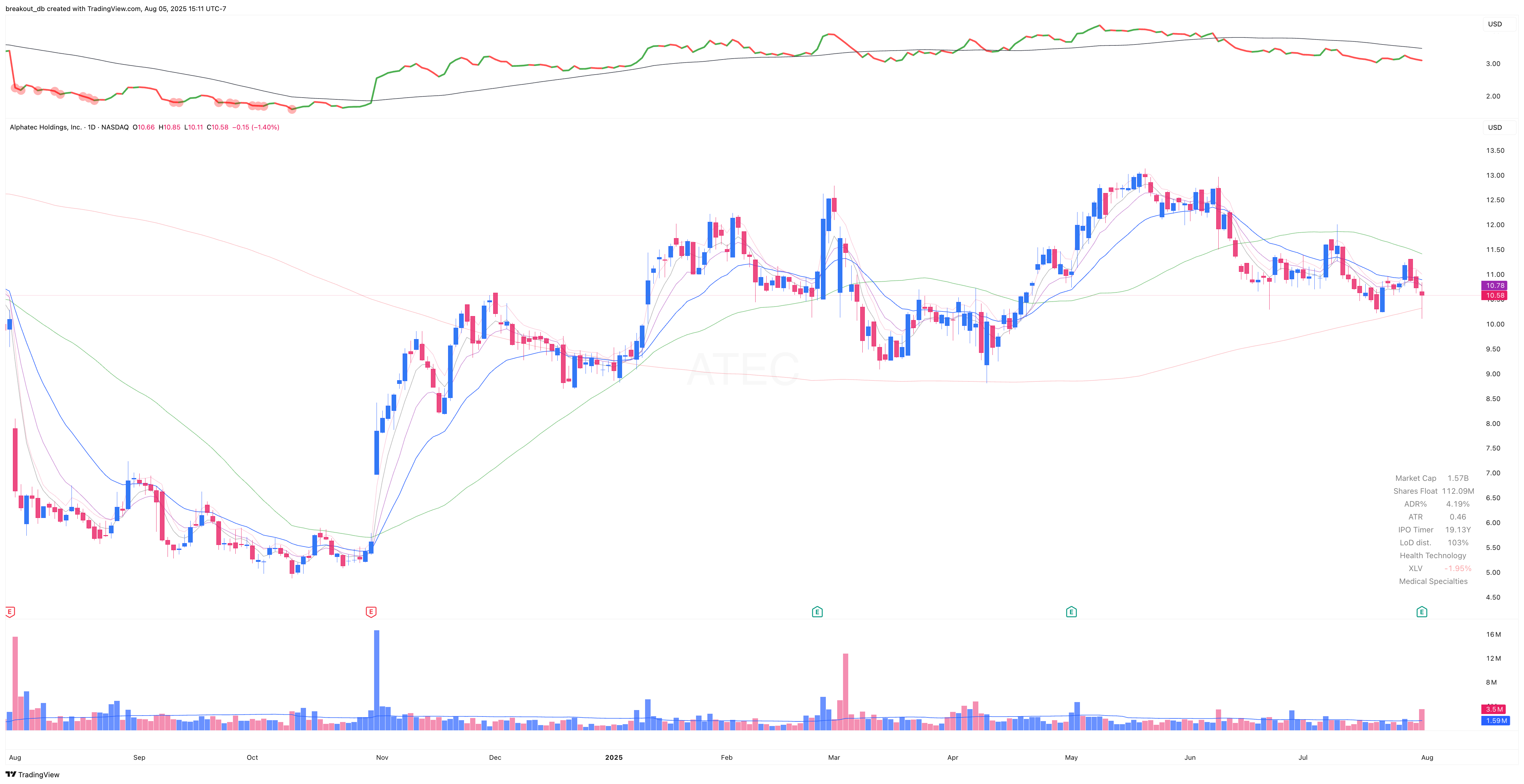 ATEC - Episodic Pivot - 2025-08-01 before breakout daily
