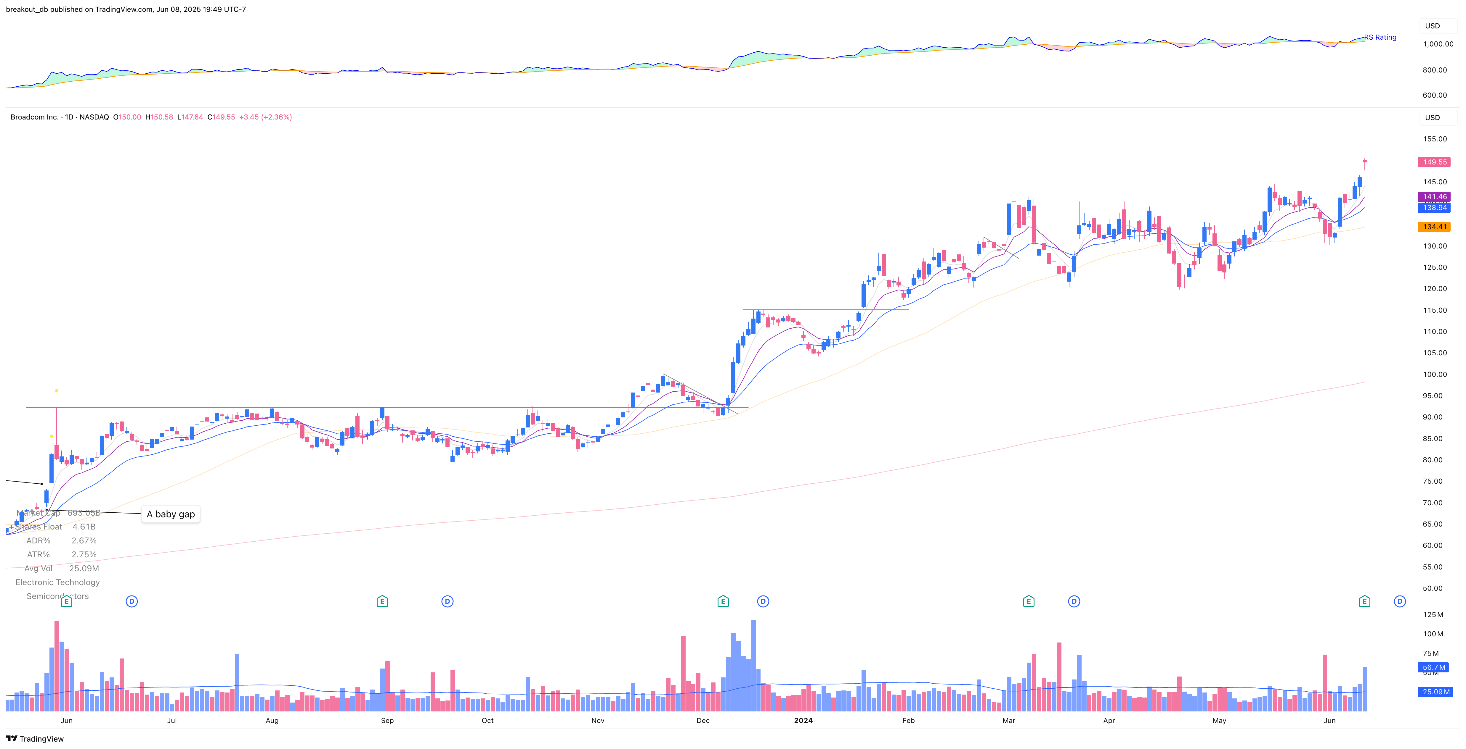 AVGO - Episodic Pivot - 2024-06-13 before breakout daily