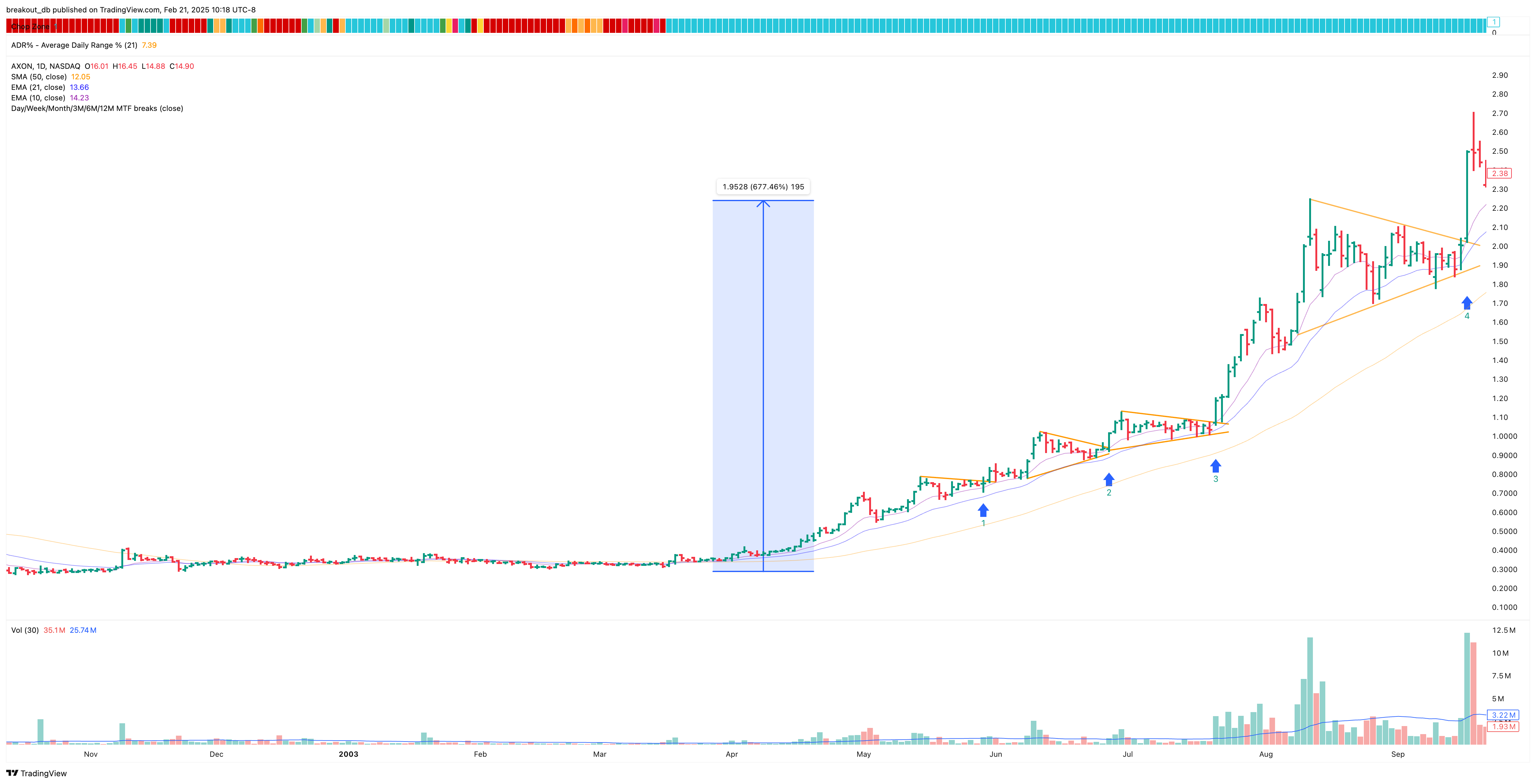 AXON - High Tight Flag - 2003-05-03 before breakout daily