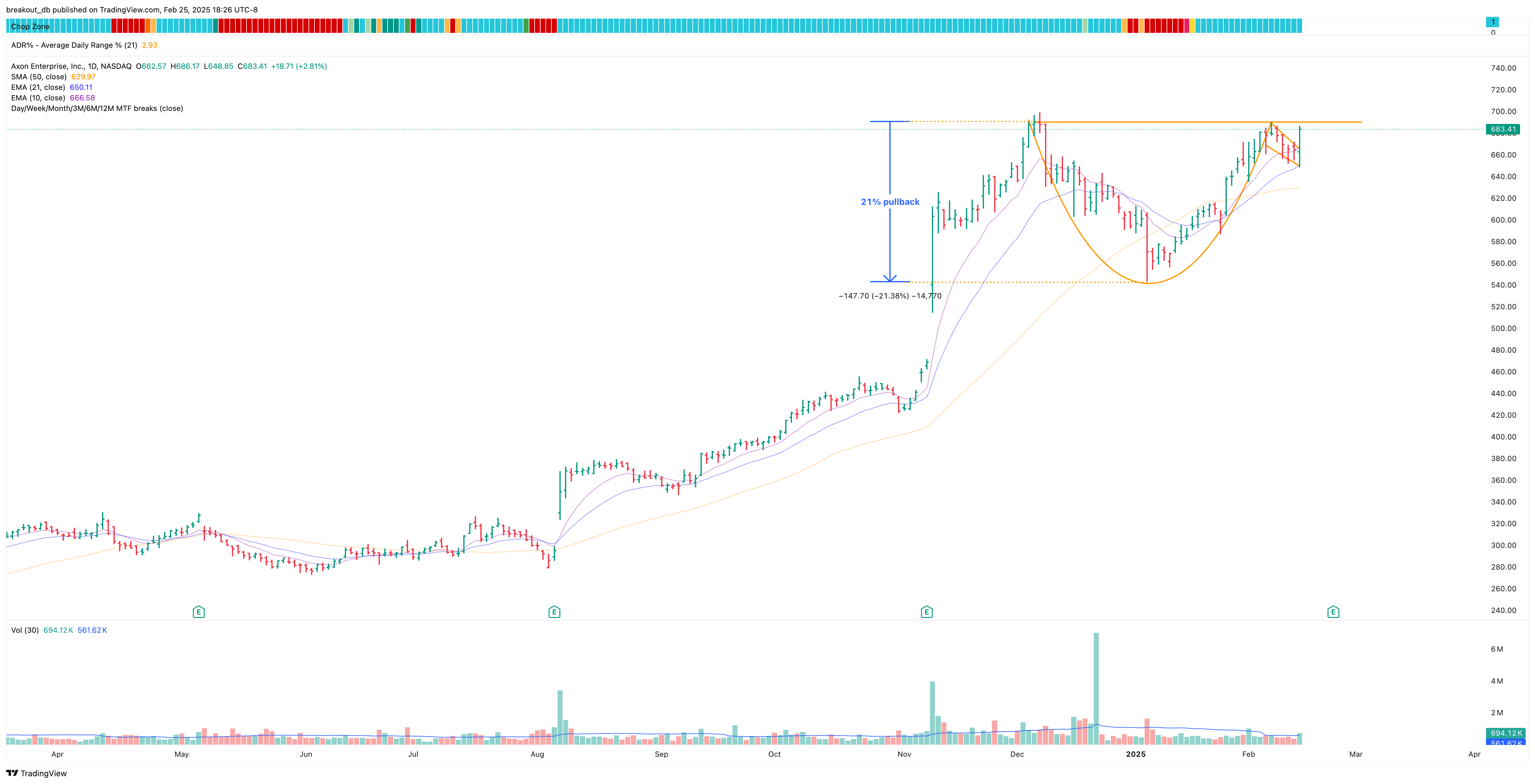 AXON - Cup with Handle - 2025-02-18 before breakout daily