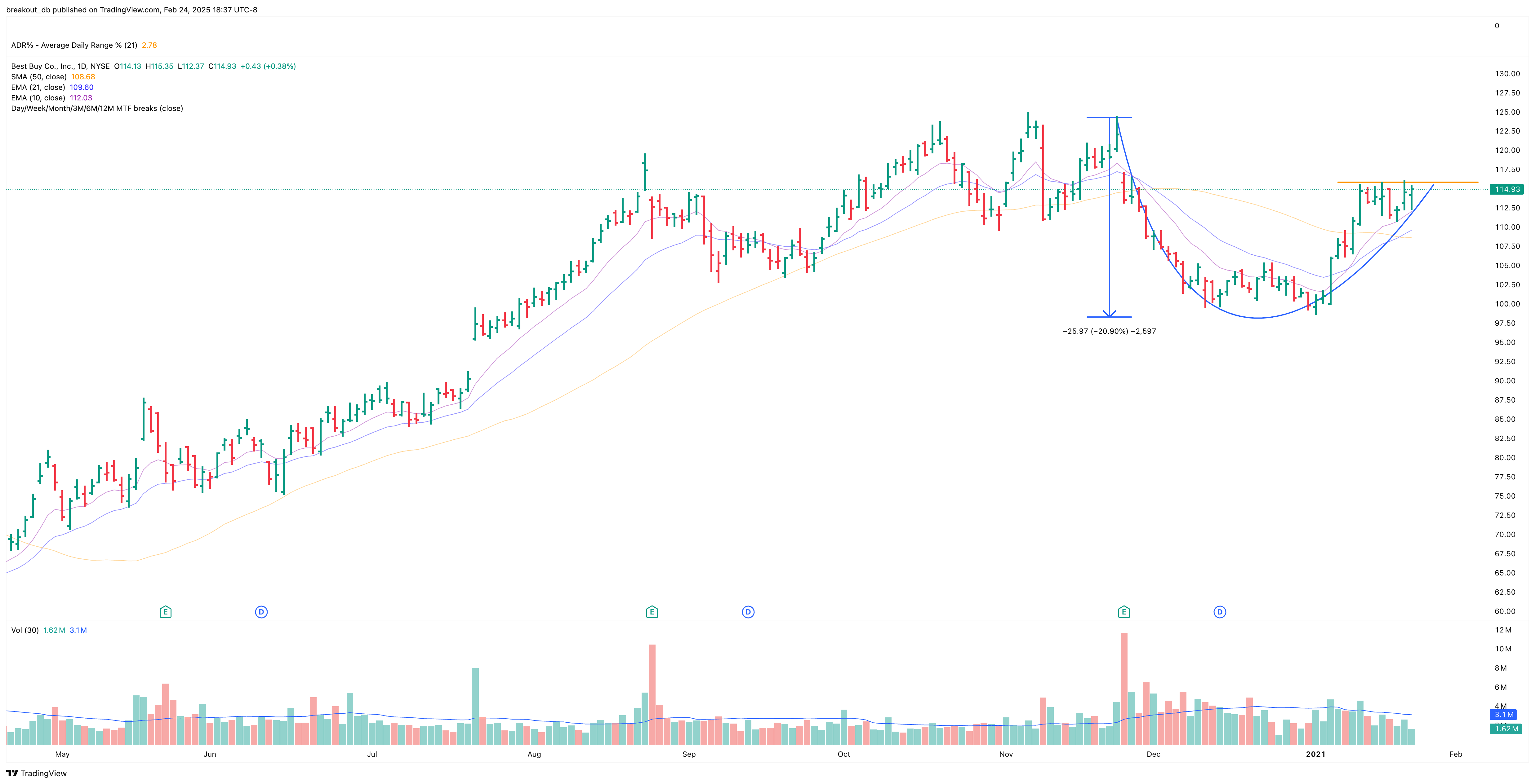 BBY - Cup with Handle - 2021-01-25 before breakout daily