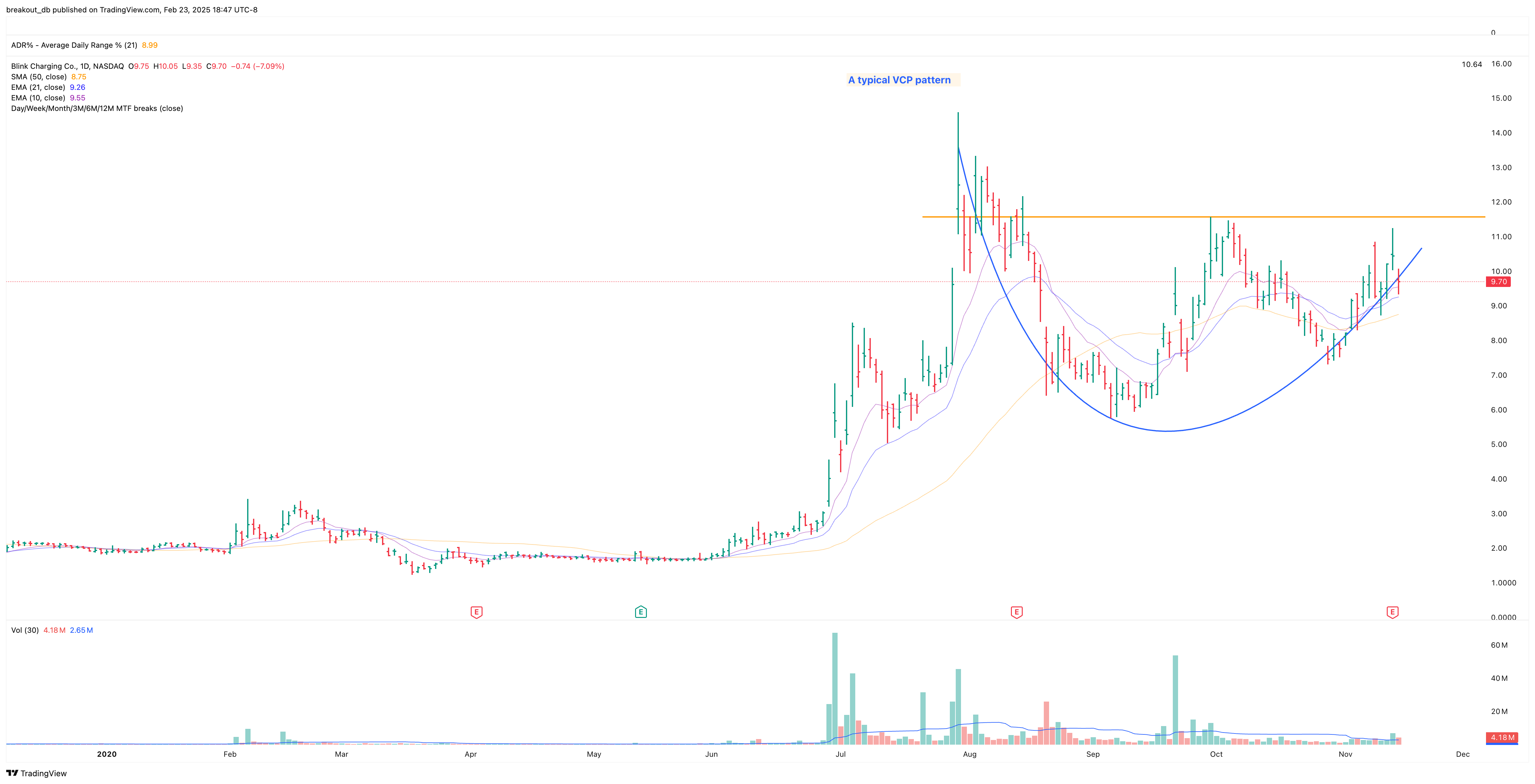 BLNK - Cup with Handle - 2020-11-16 before breakout daily