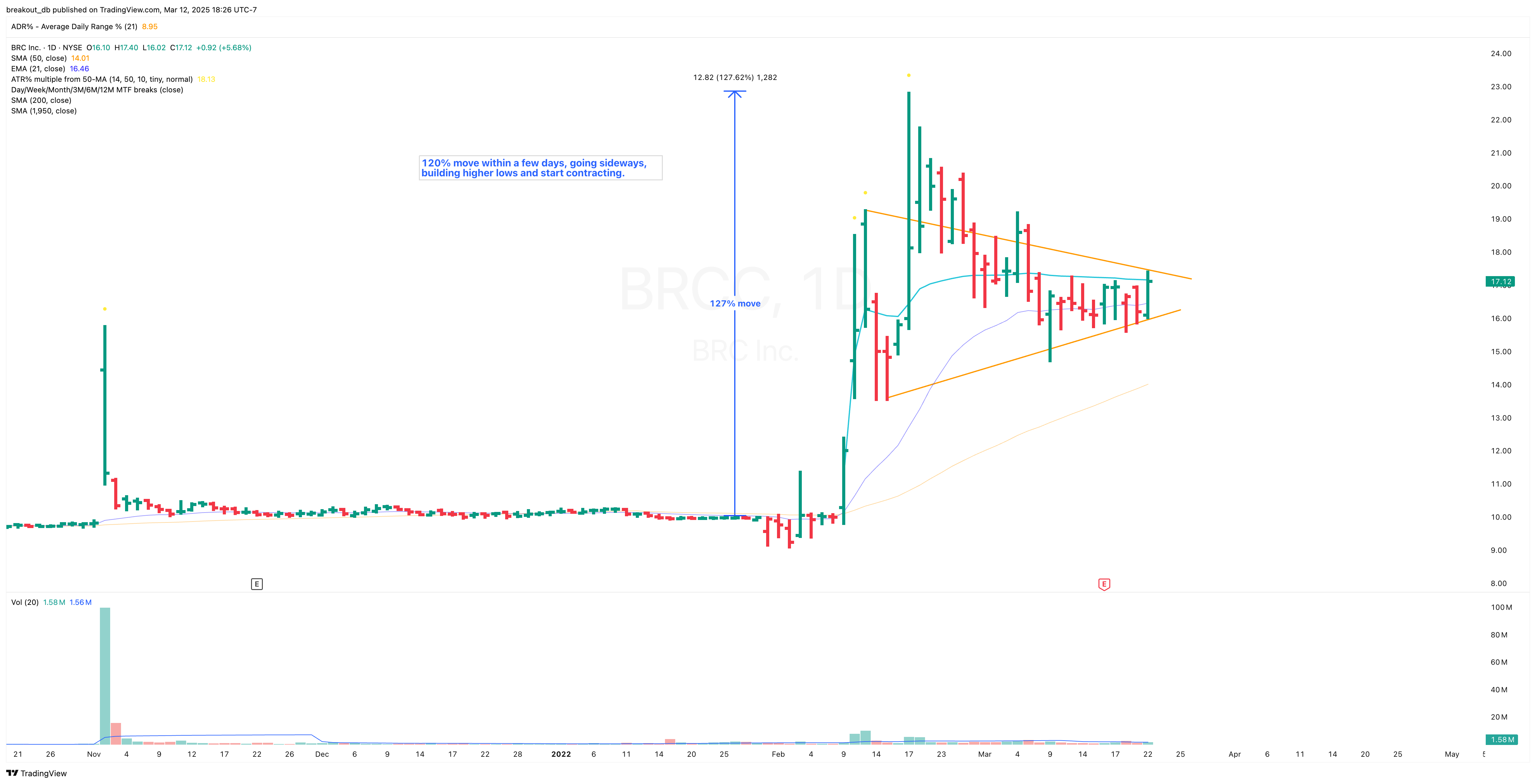 BRCC - High Tight Flag - 2022-03-23 before breakout daily