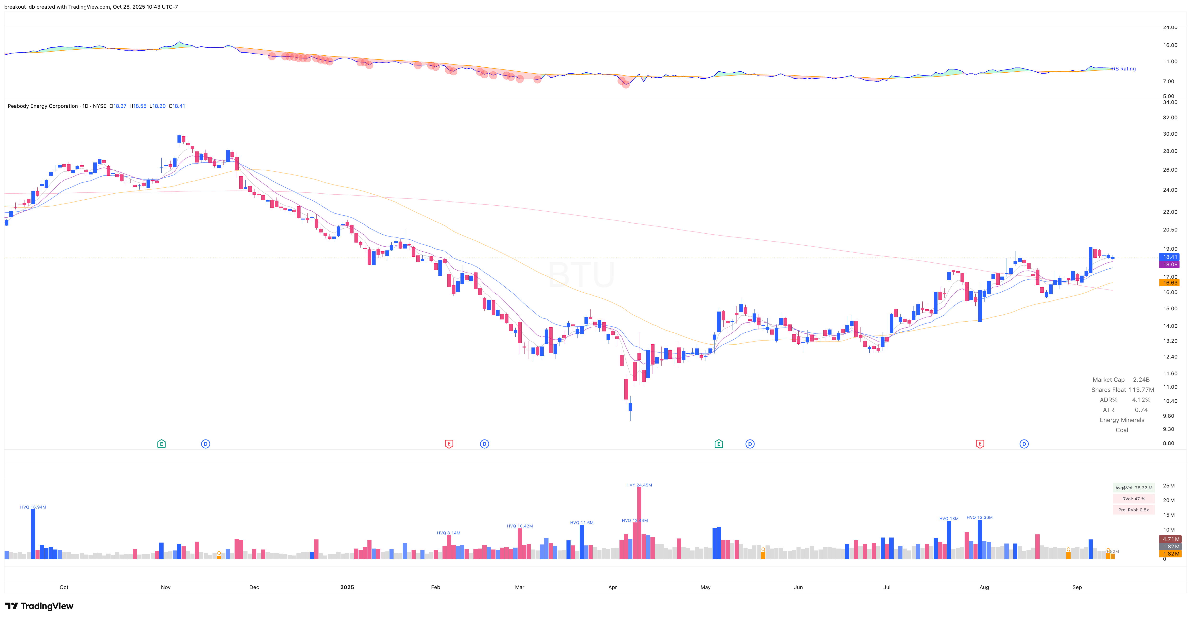 BTU - VCP - 2025-09-15 before breakout daily